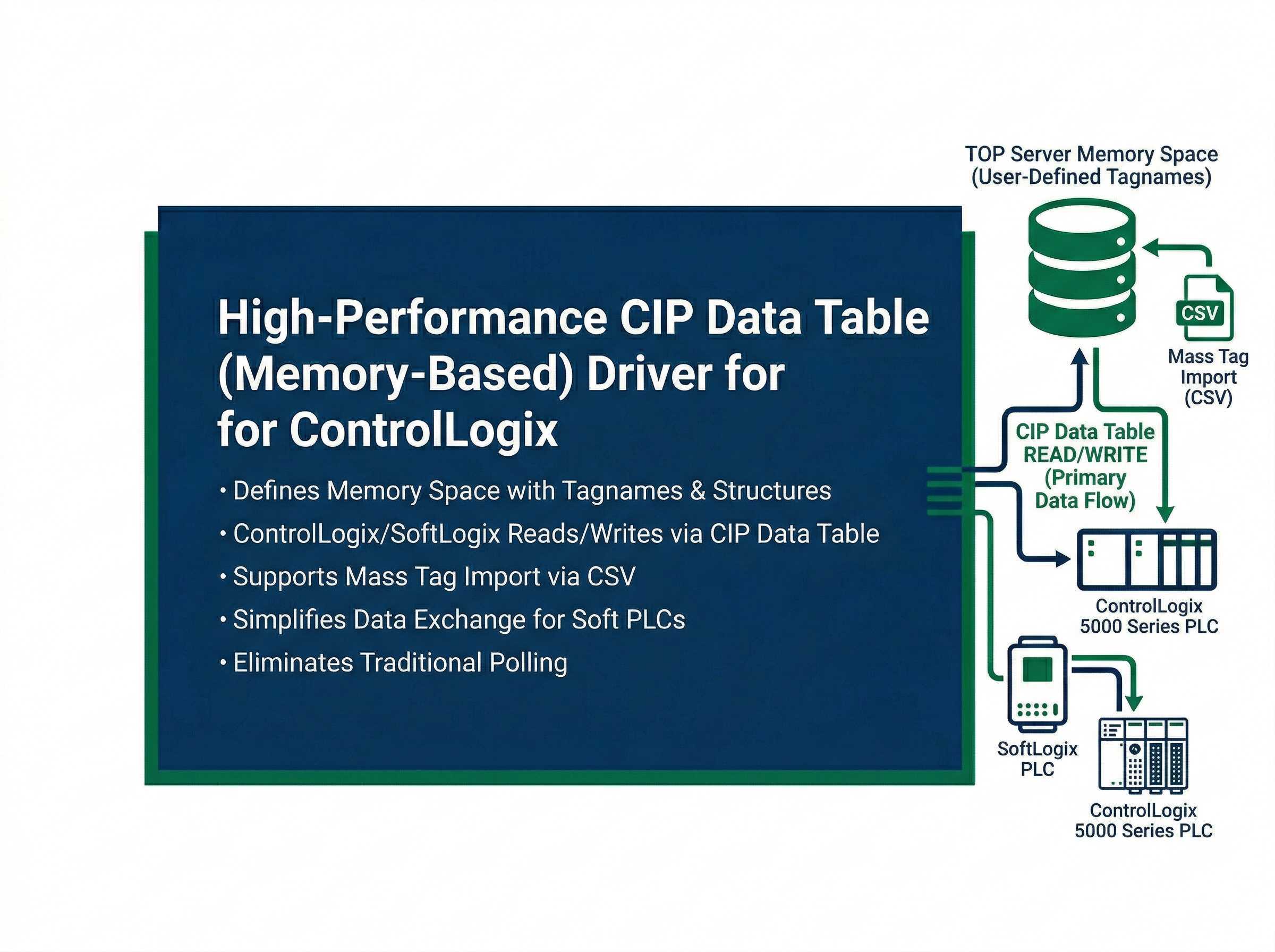 ControlLogix Server Ethernet Driver Interface