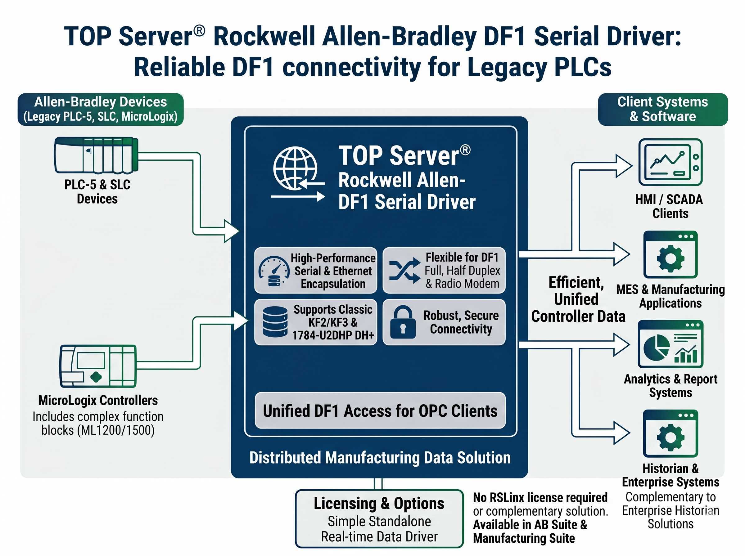 Allen-Bradley DF1 Driver Main