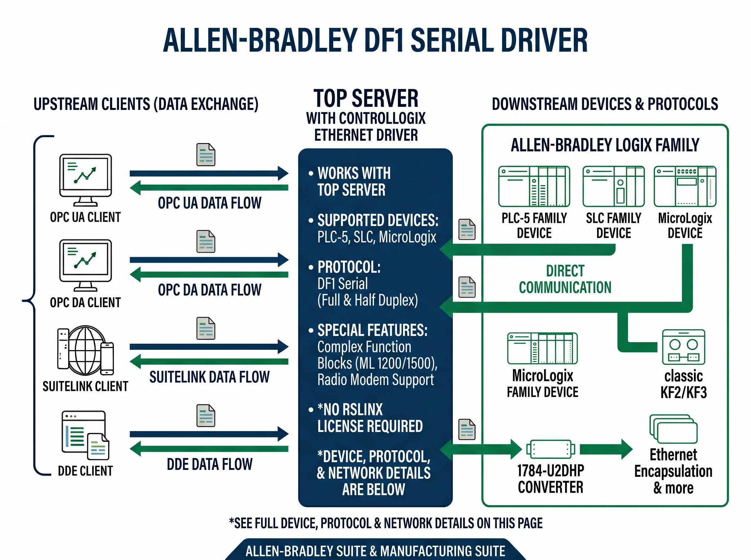 Allen-Bradley DF1 Driver Features