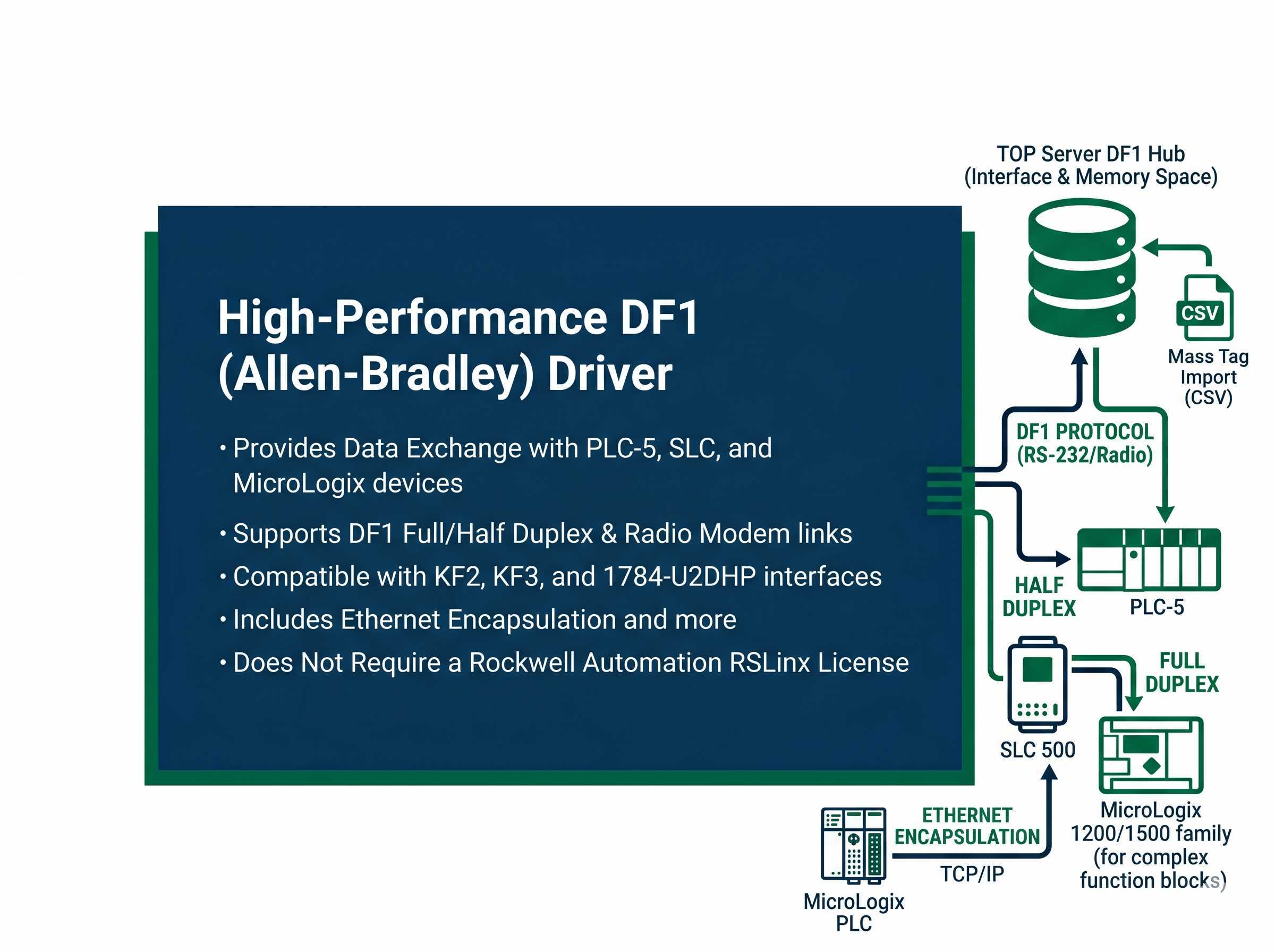 Allen-Bradley DF1 Driver Interface