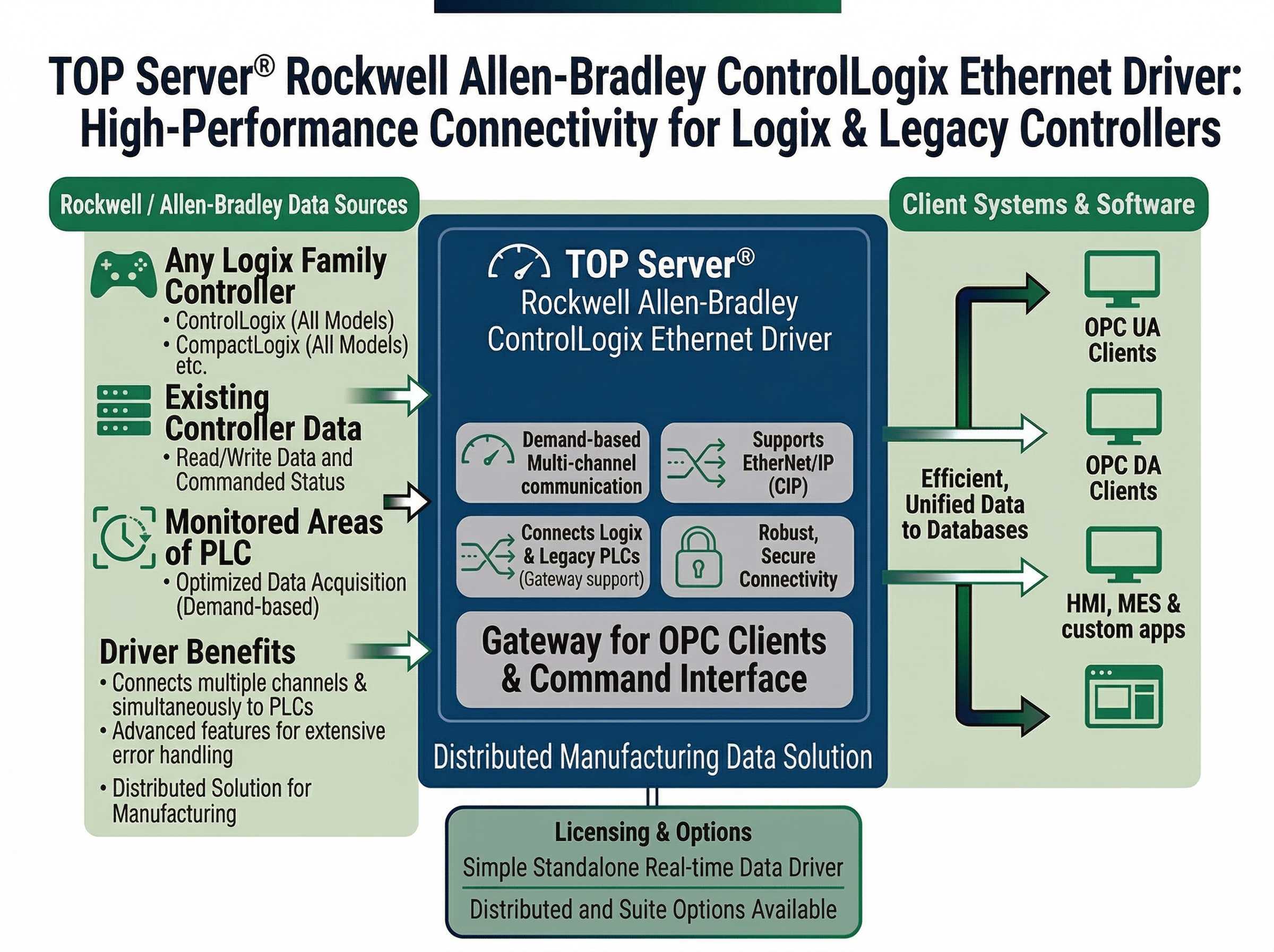 Allen-Bradley Ethernet Driver for TOP Server Main