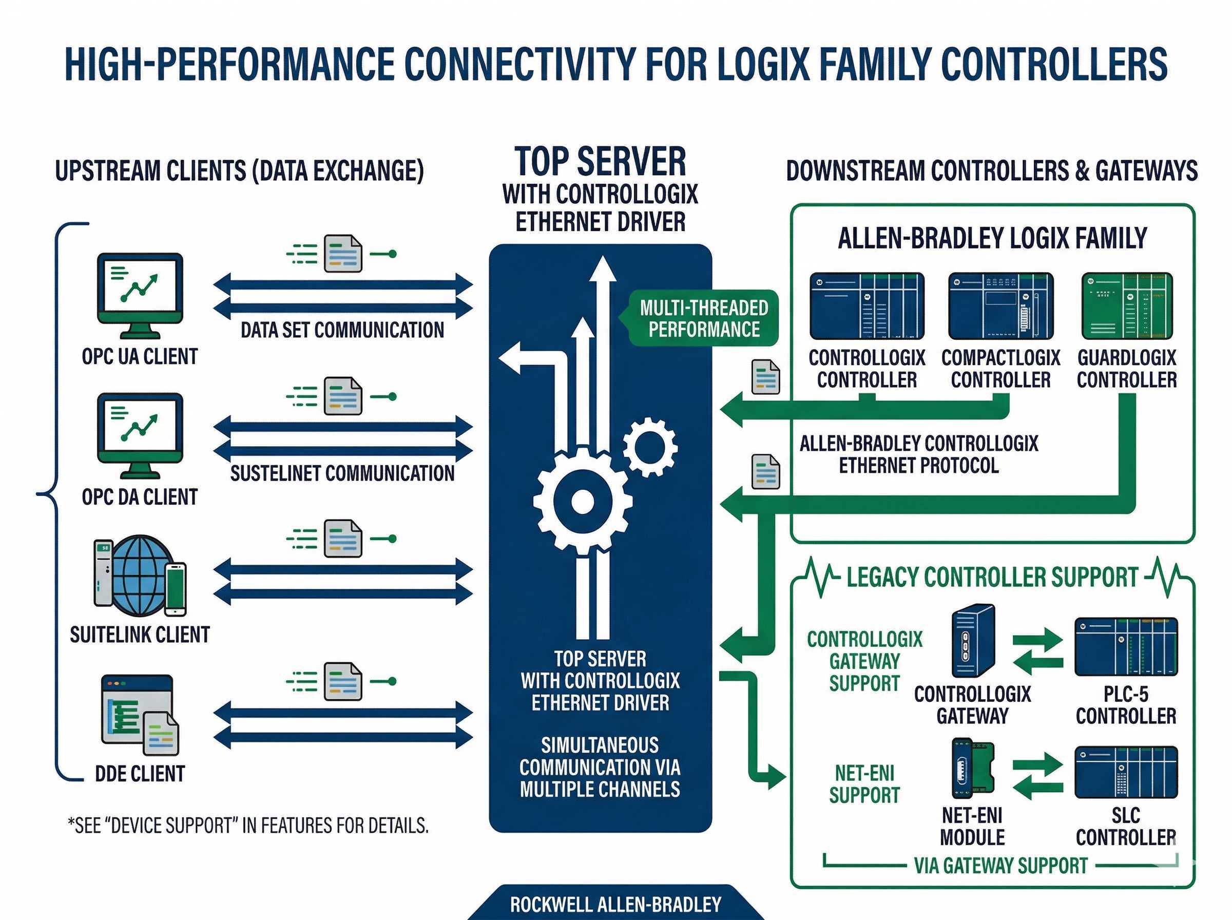 Allen-Bradley Ethernet Driver for TOP Server Features