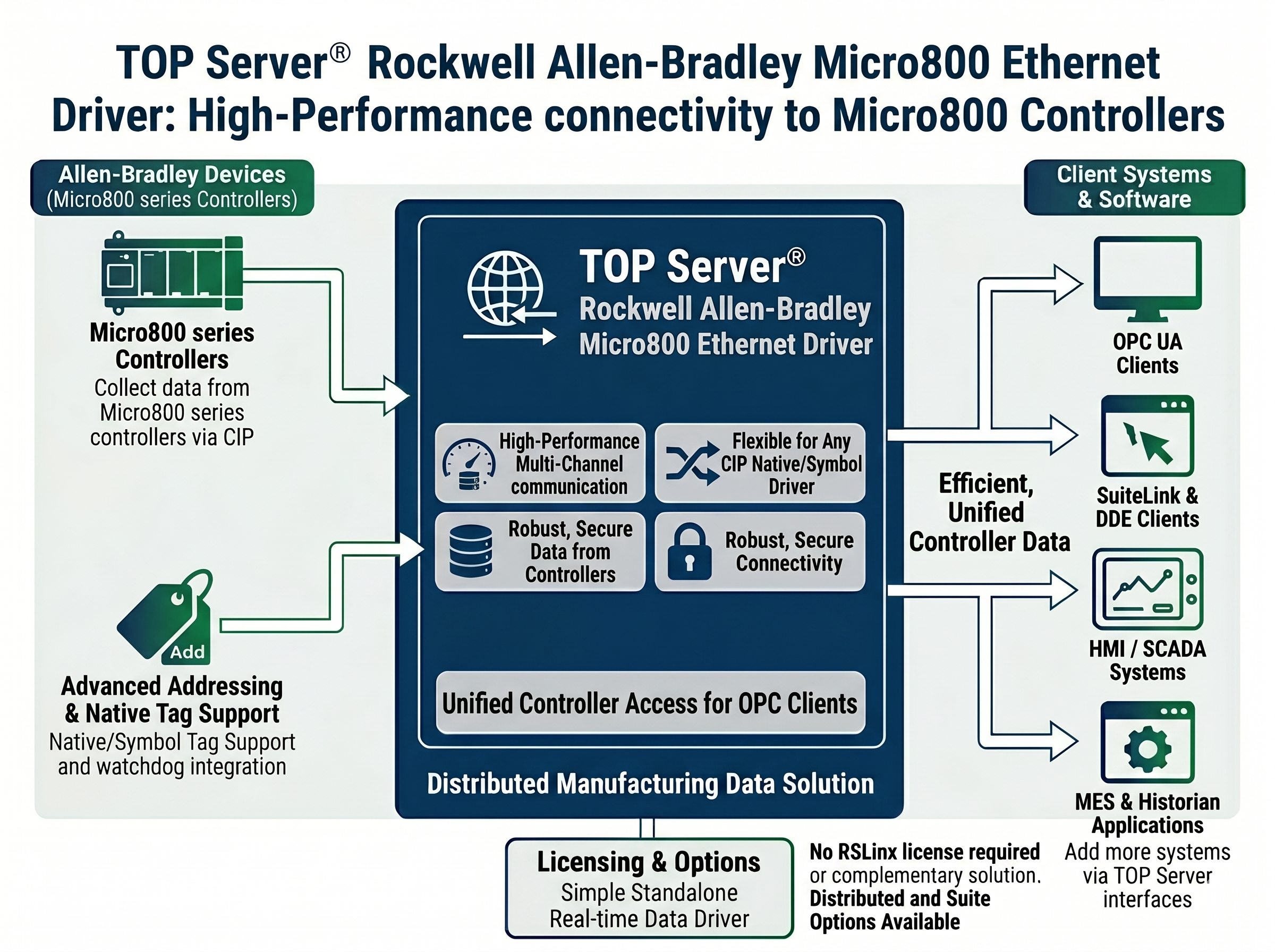 Micro800 Ethernet Driver Main
