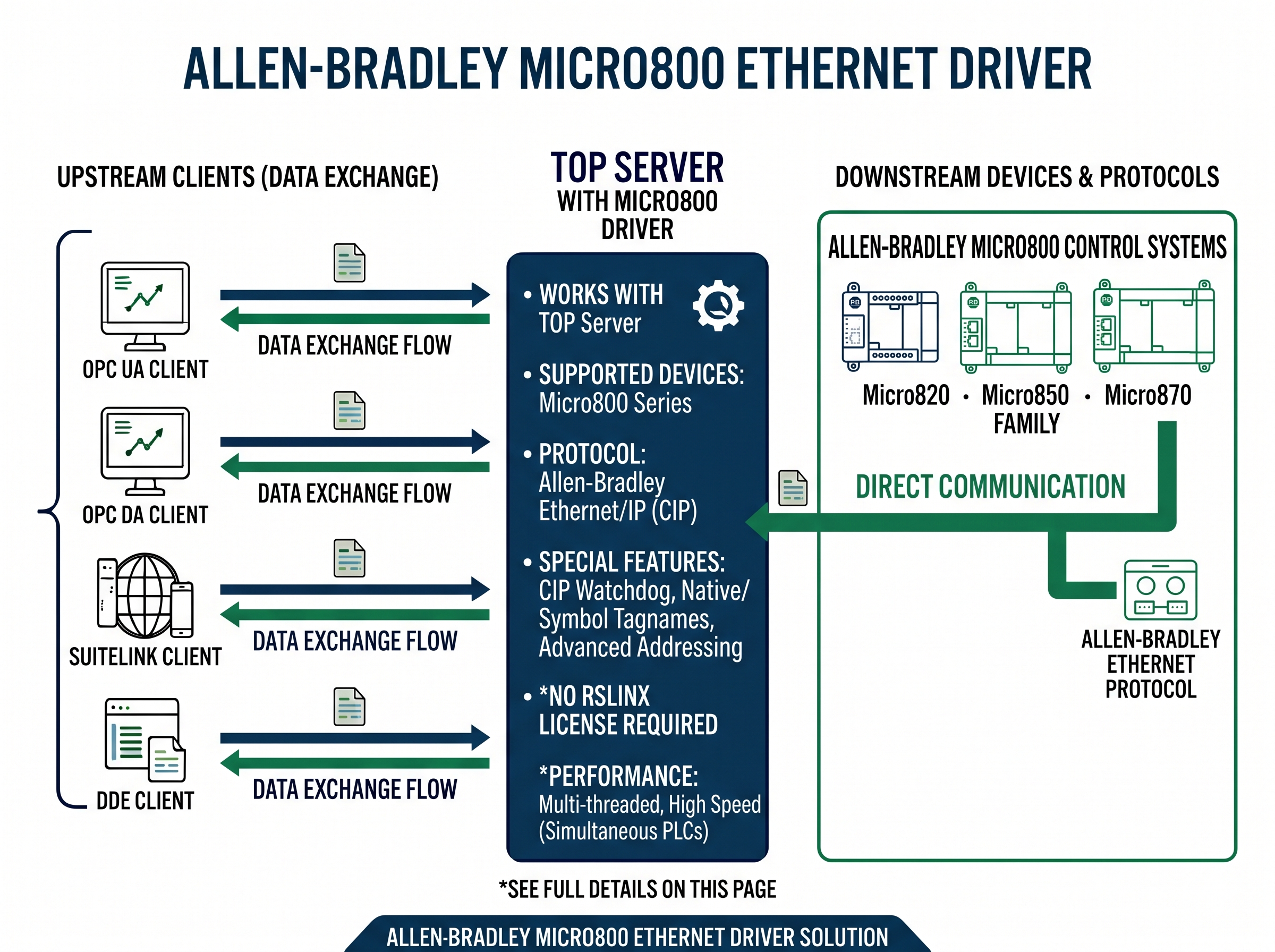 Micro800 Ethernet Driver Features