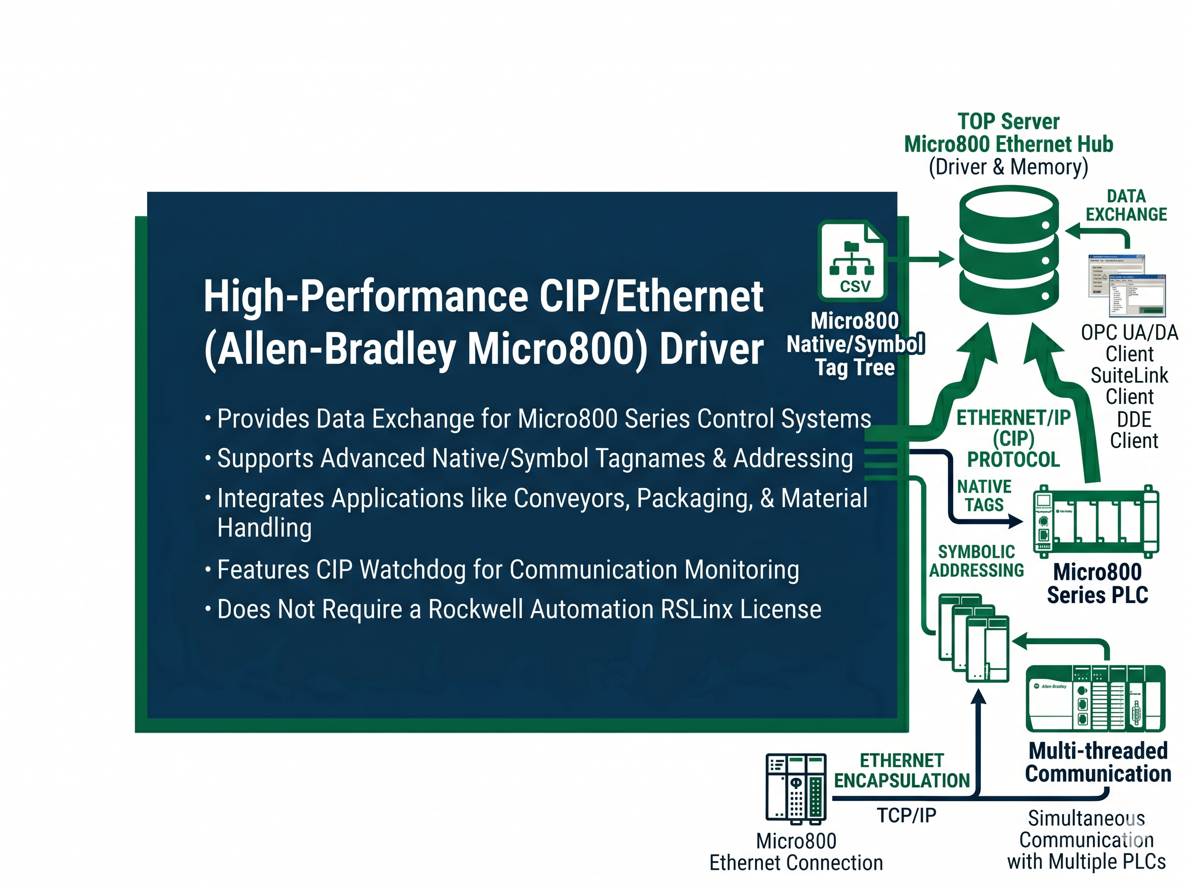 Micro800 Ethernet Driver Interface