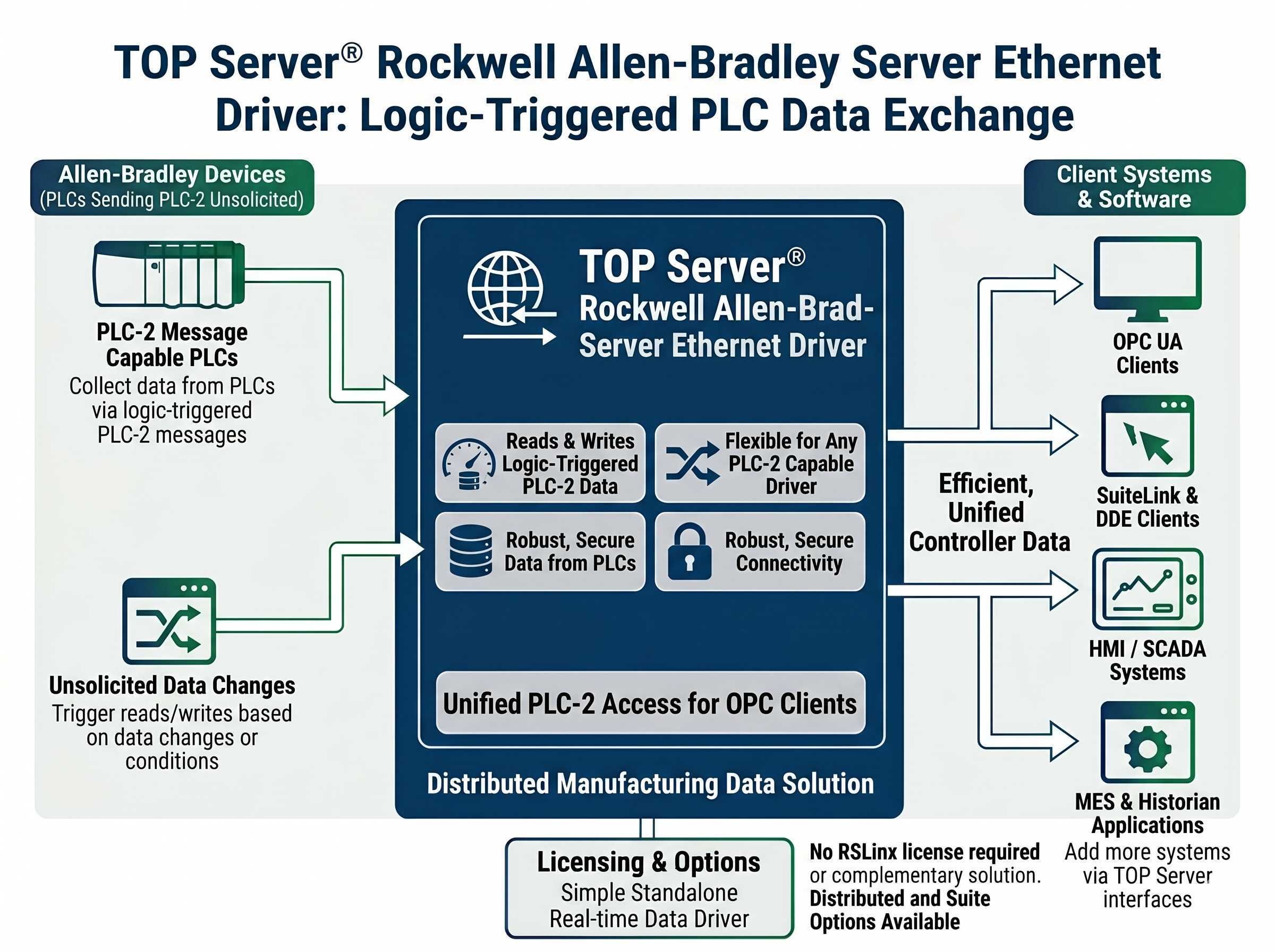 Allen-Bradley Server Ethernet Driver Main