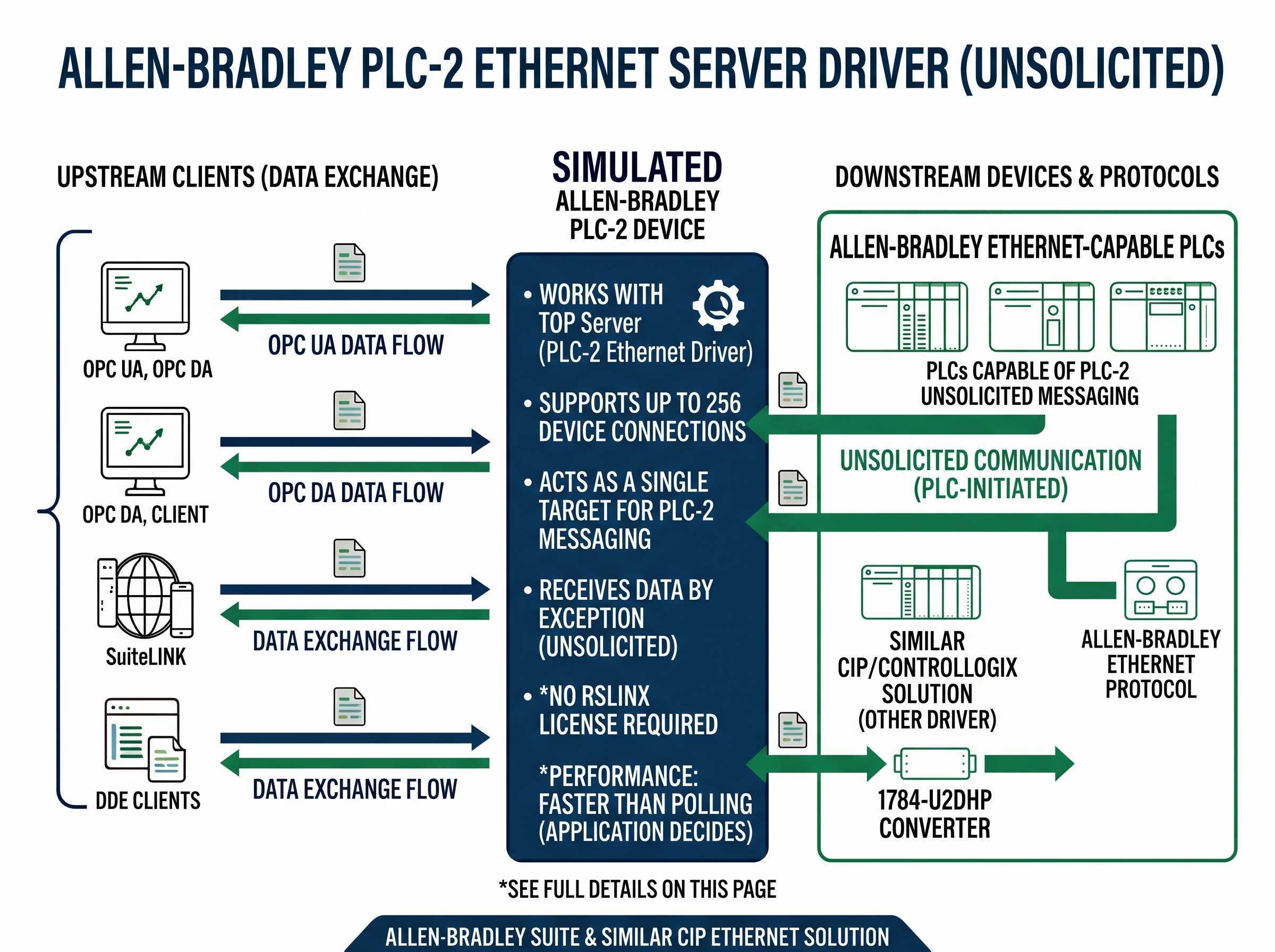 Allen-Bradley Server Ethernet Driver Features
