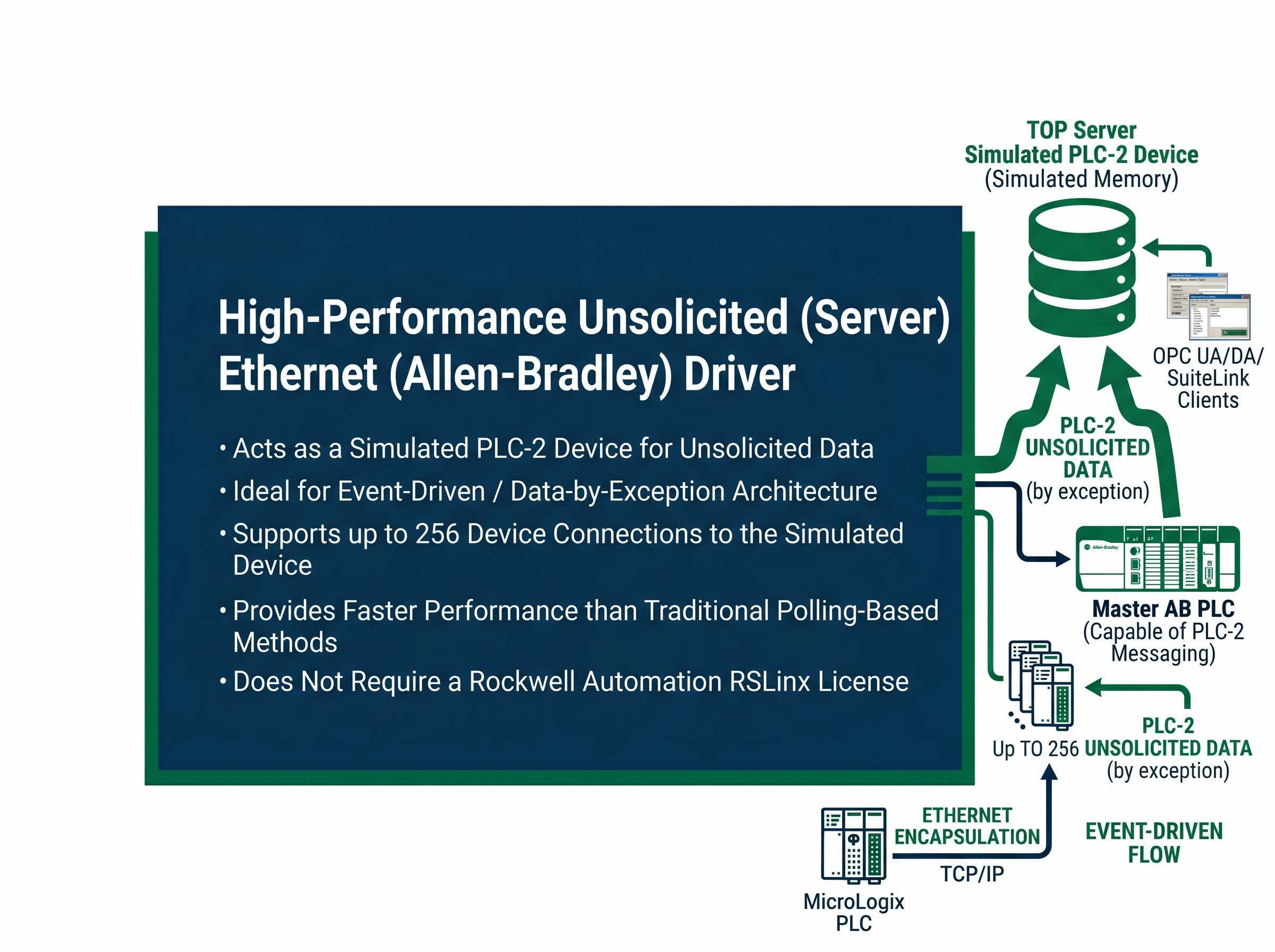 Allen-Bradley Server Ethernet Driver Interface