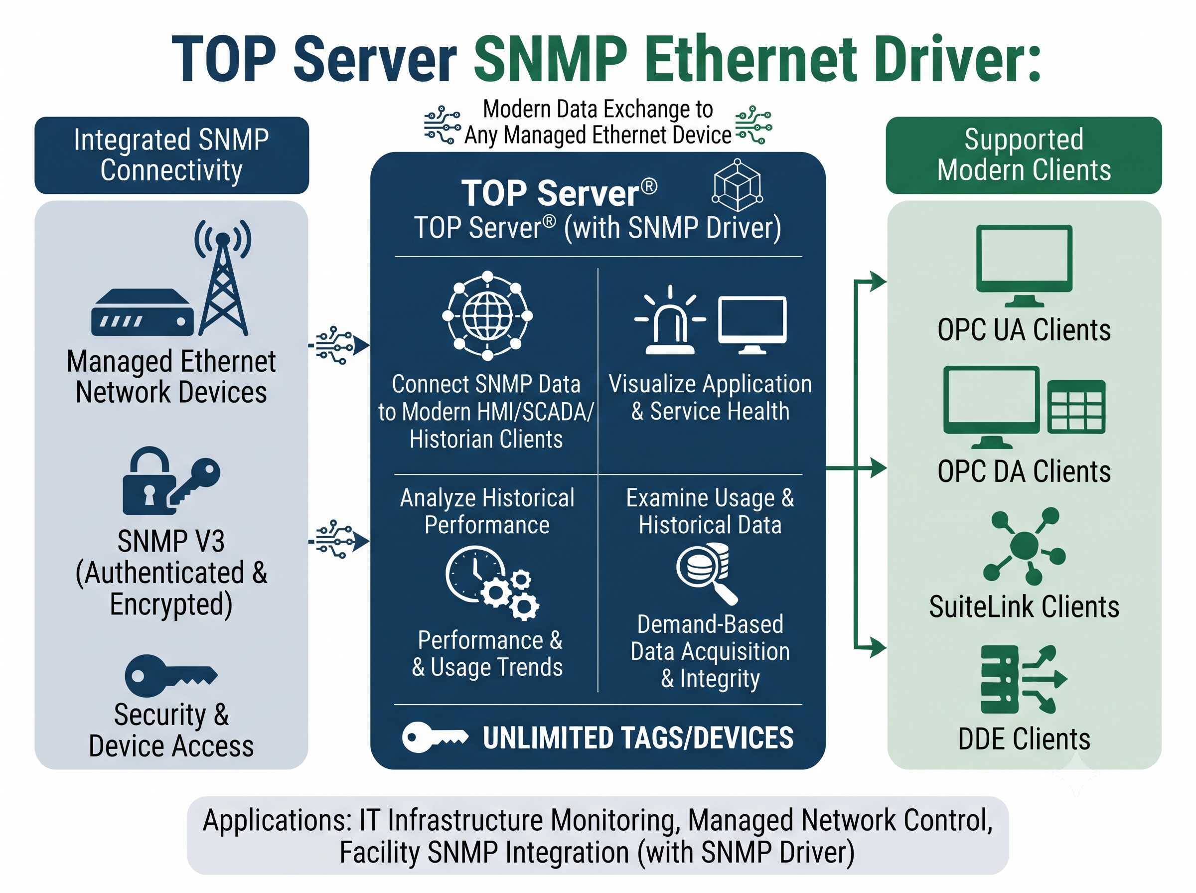 TOP Server SNMP Ethernet Agent OPC Driver