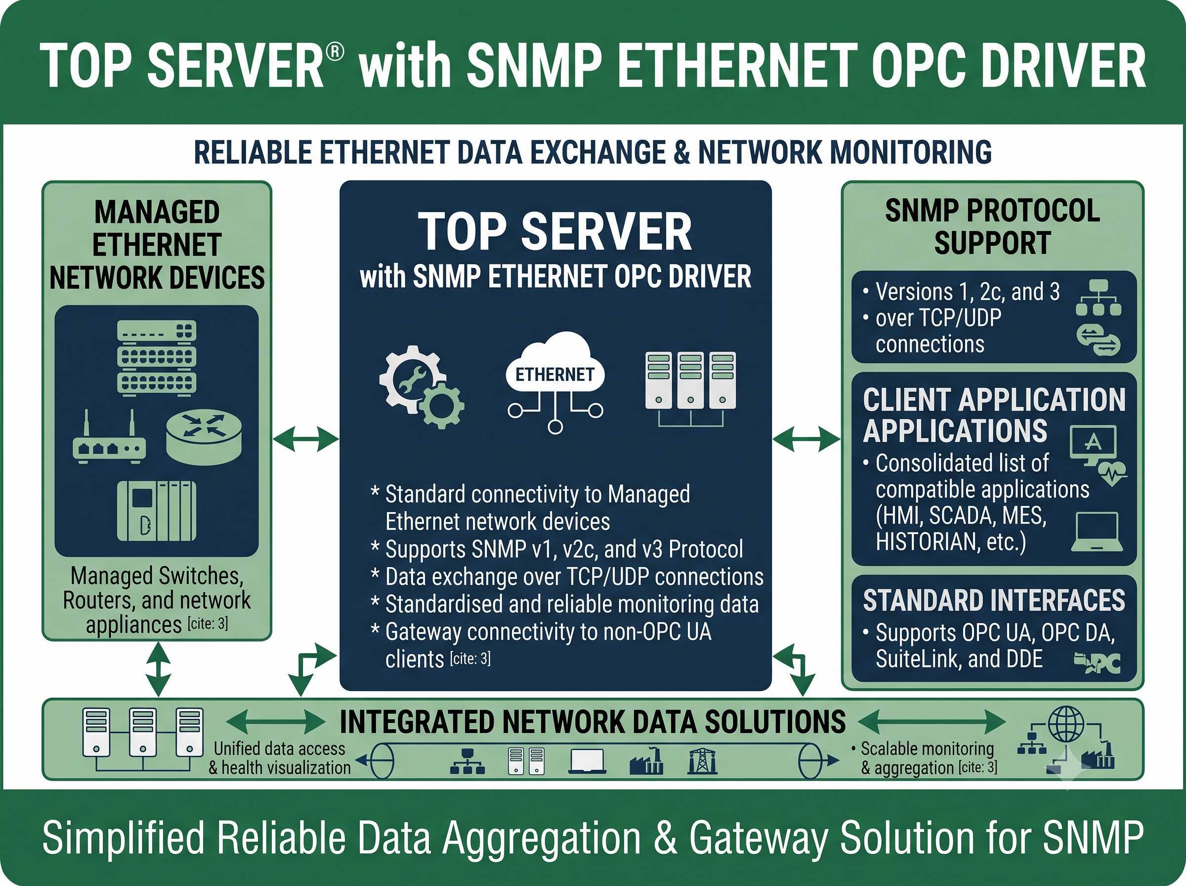 TOP Server SNMP Ethernet Agent OPC Driver