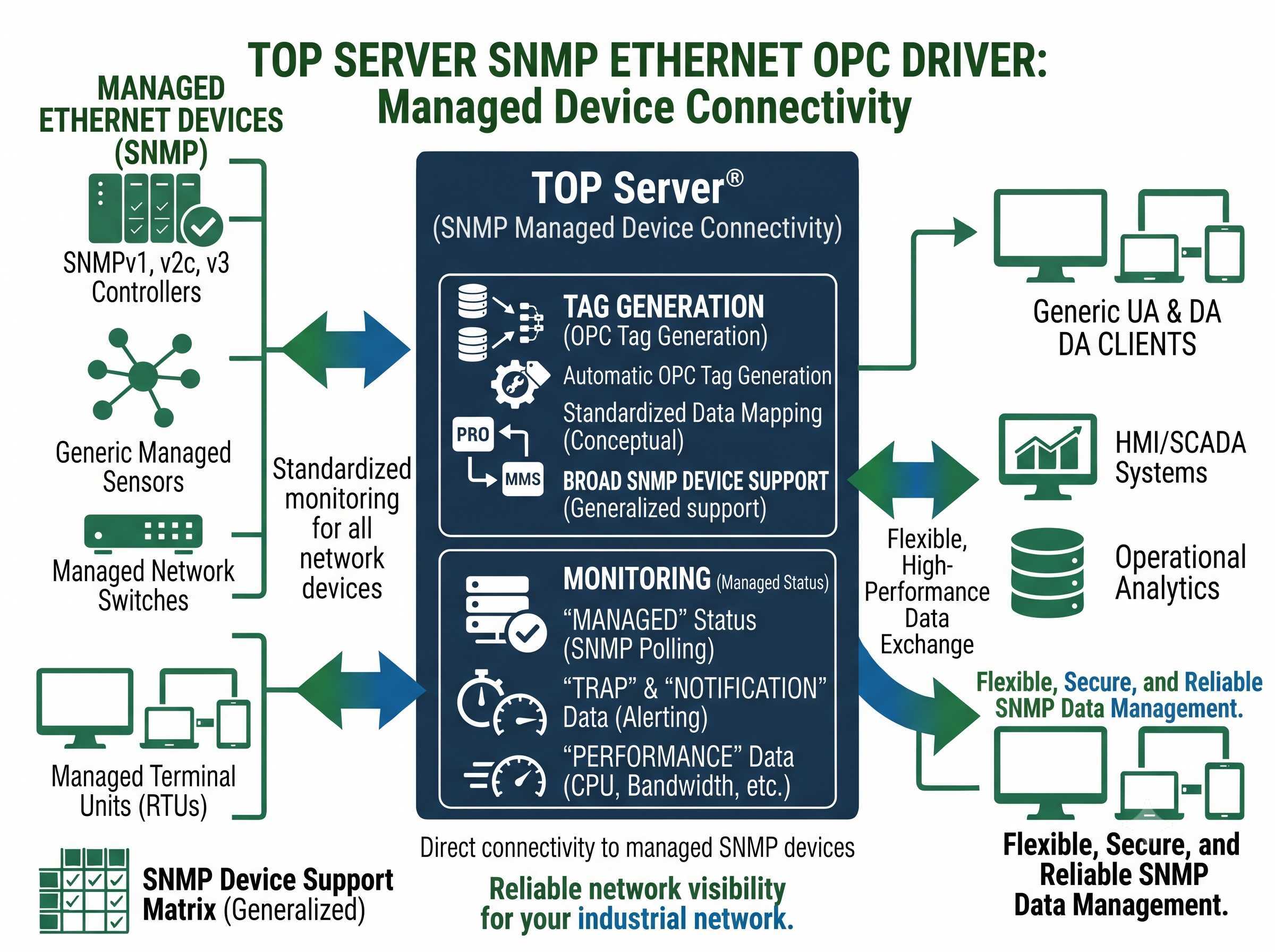 TOP Server SNMP Ethernet Agent OPC Driver