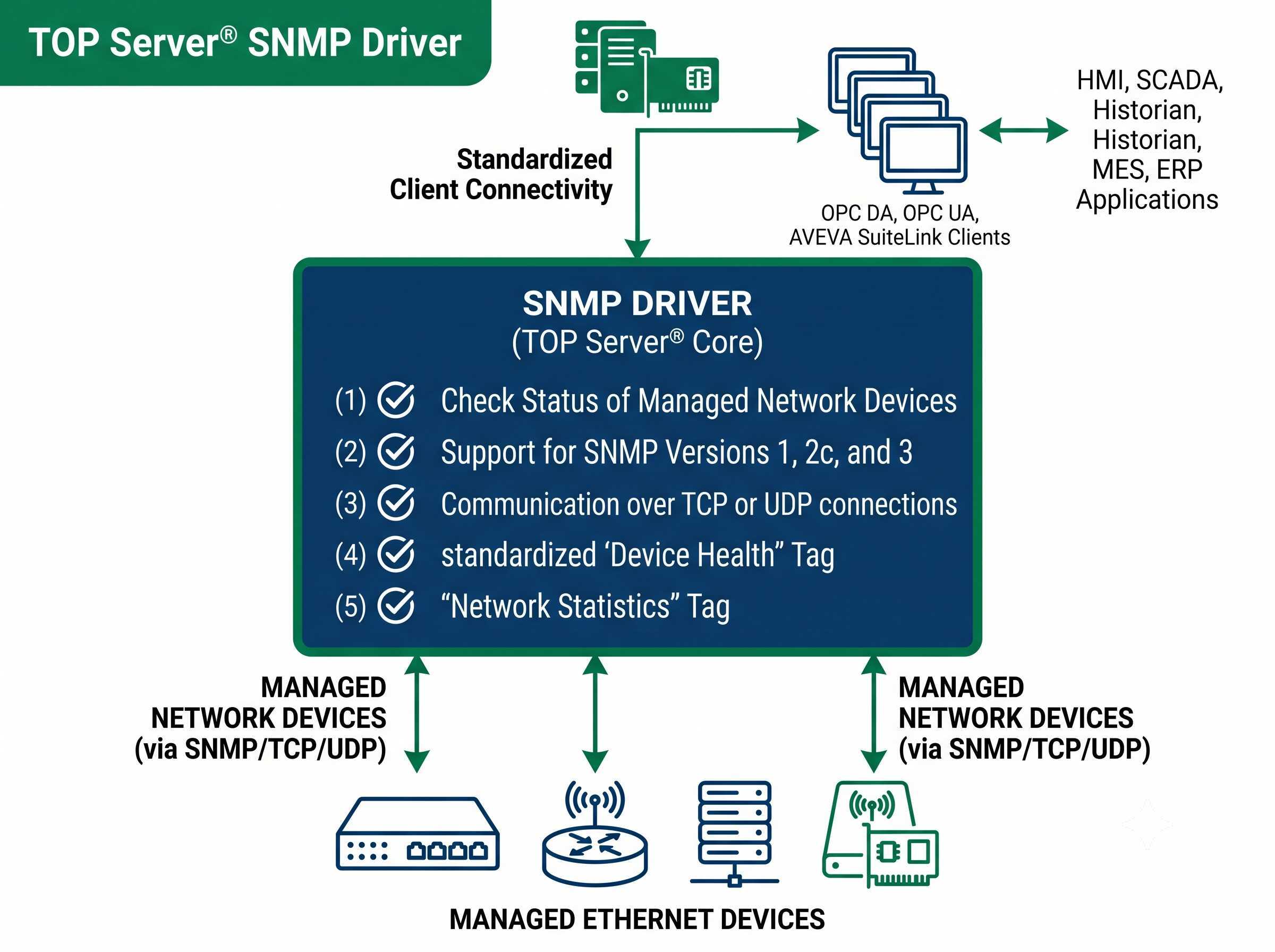TOP Server SNMP Ethernet Agent OPC Driver