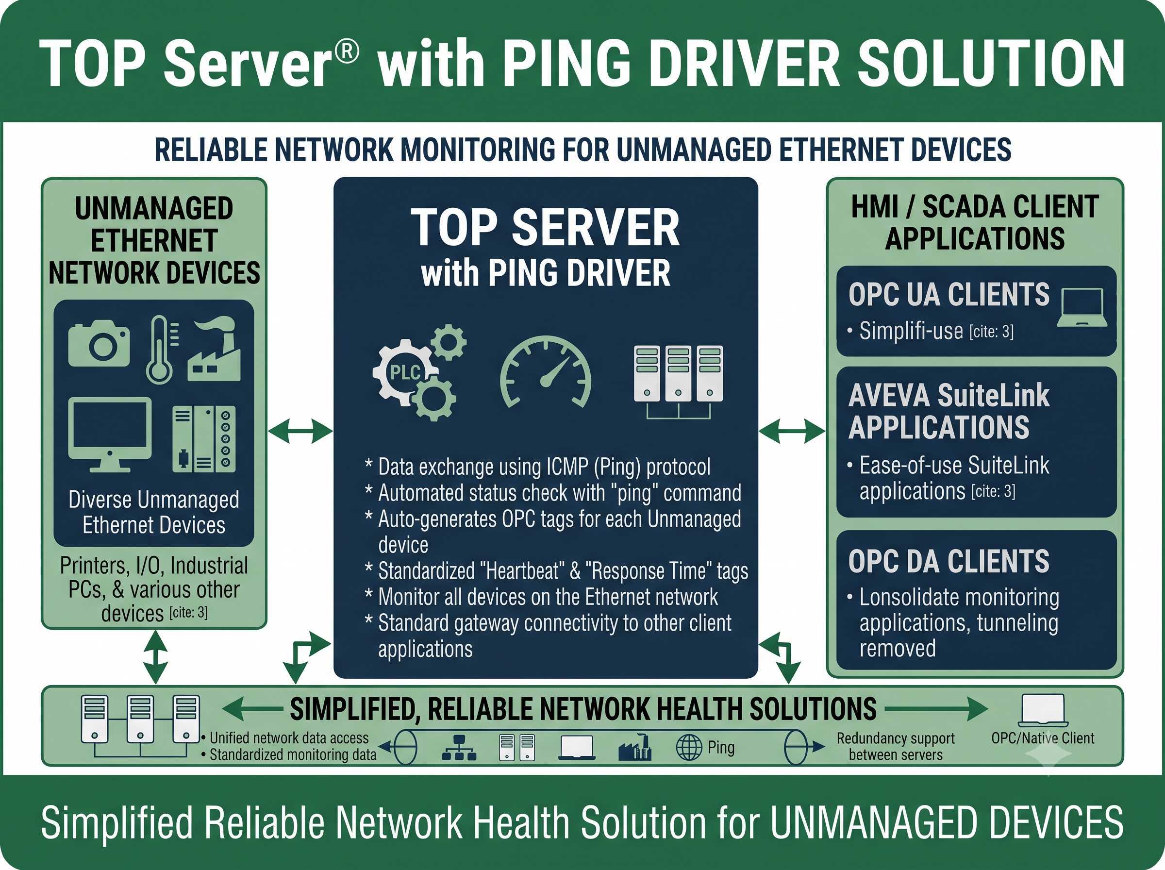 TOP Server Ping Driver