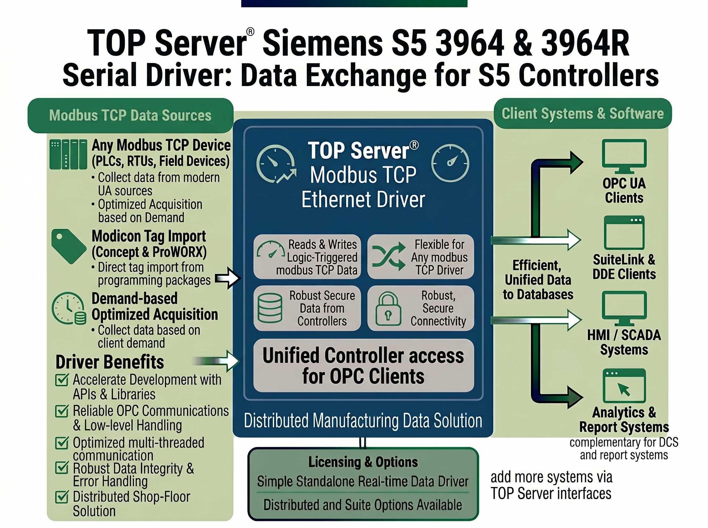 TOP Server Siemens S5 3964/3964R Overview