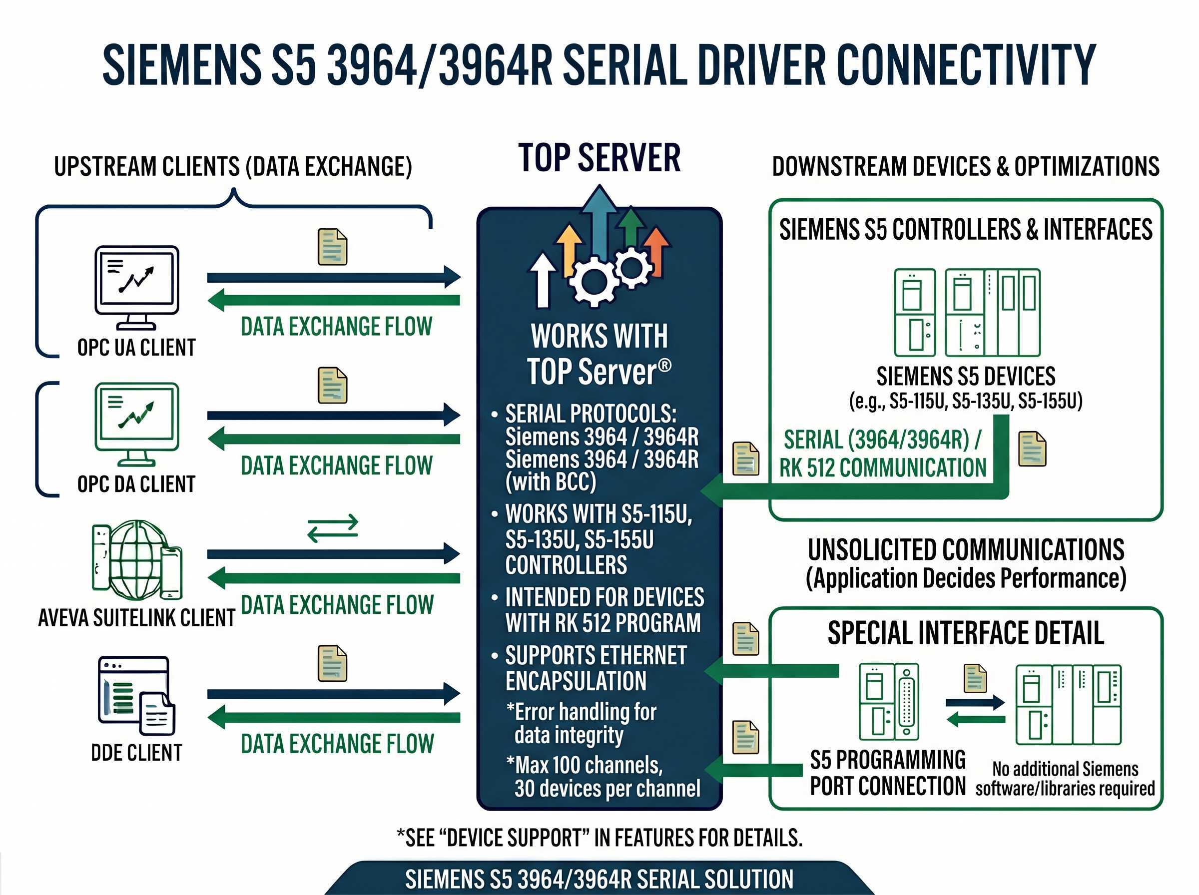 TOP Server Siemens S5 3964 & 3964R Serial OPC Driver