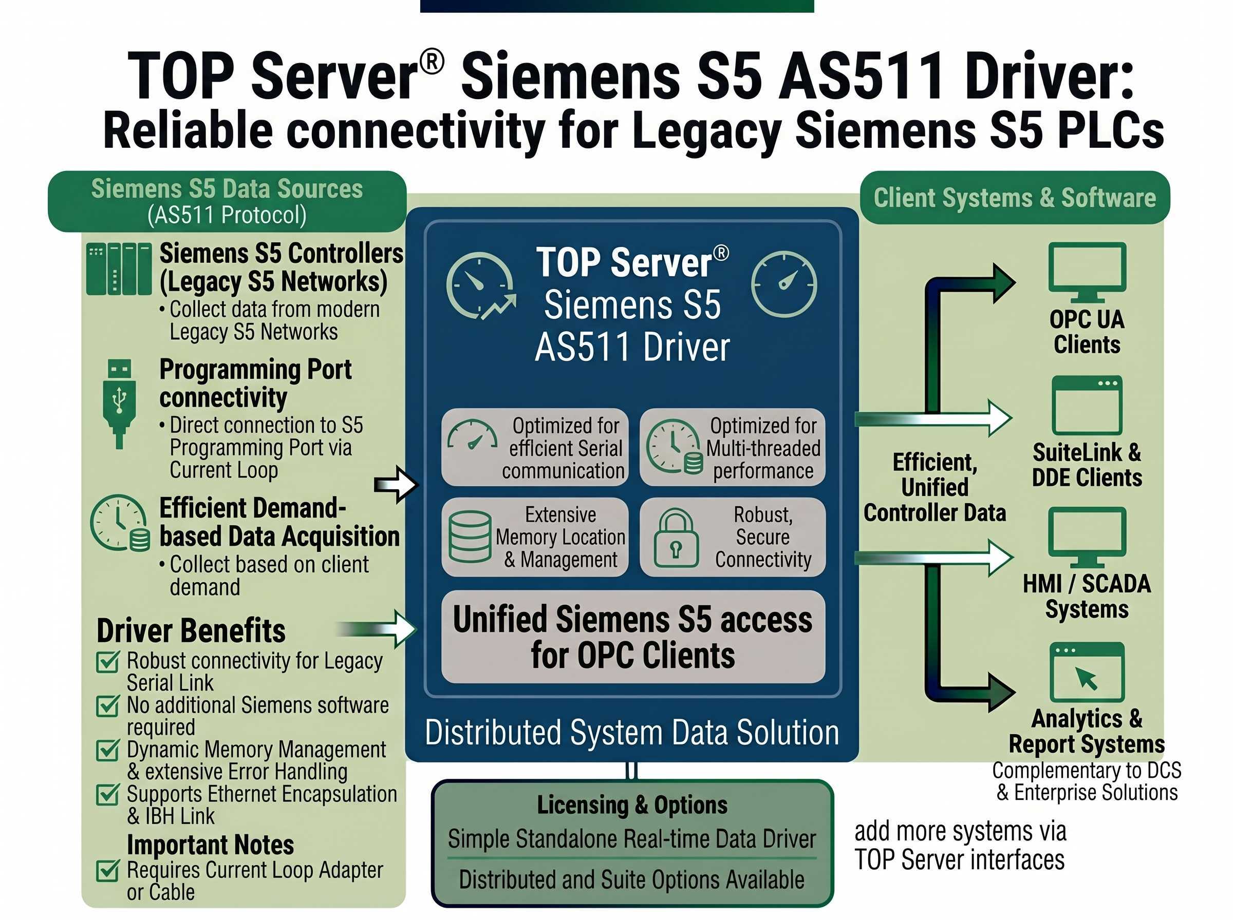 TOP Server Siemens S5 AS511 Overview