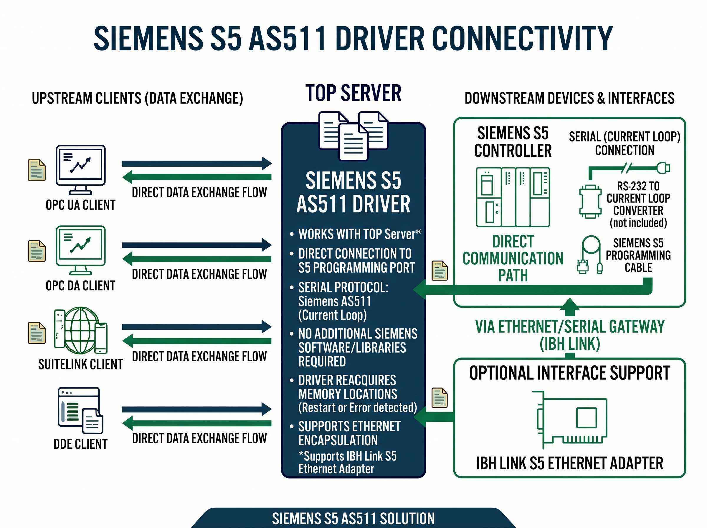 TOP Server Siemens S5 AS511 Serial OPC Driver 00