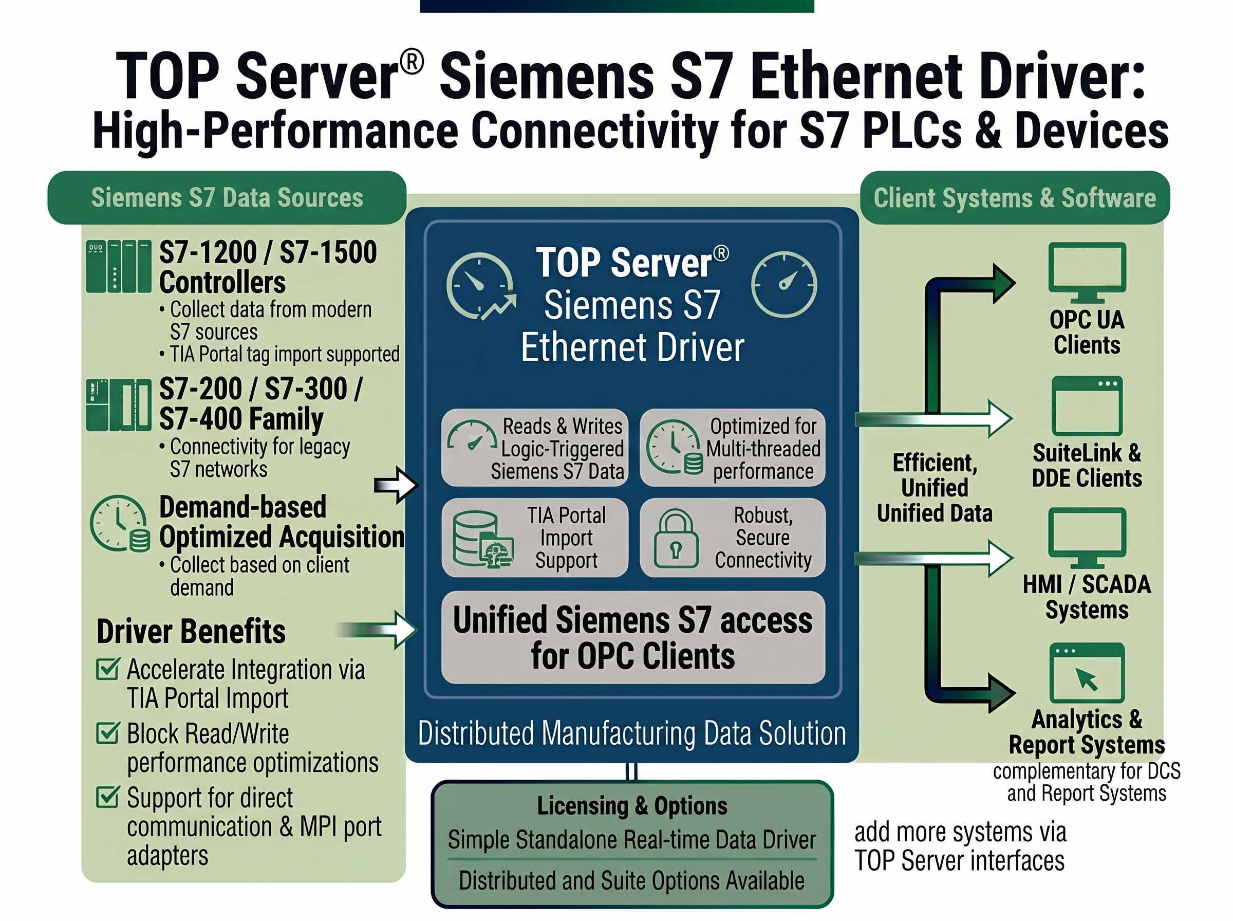 TOP Server Siemens S7 Ethernet Overview