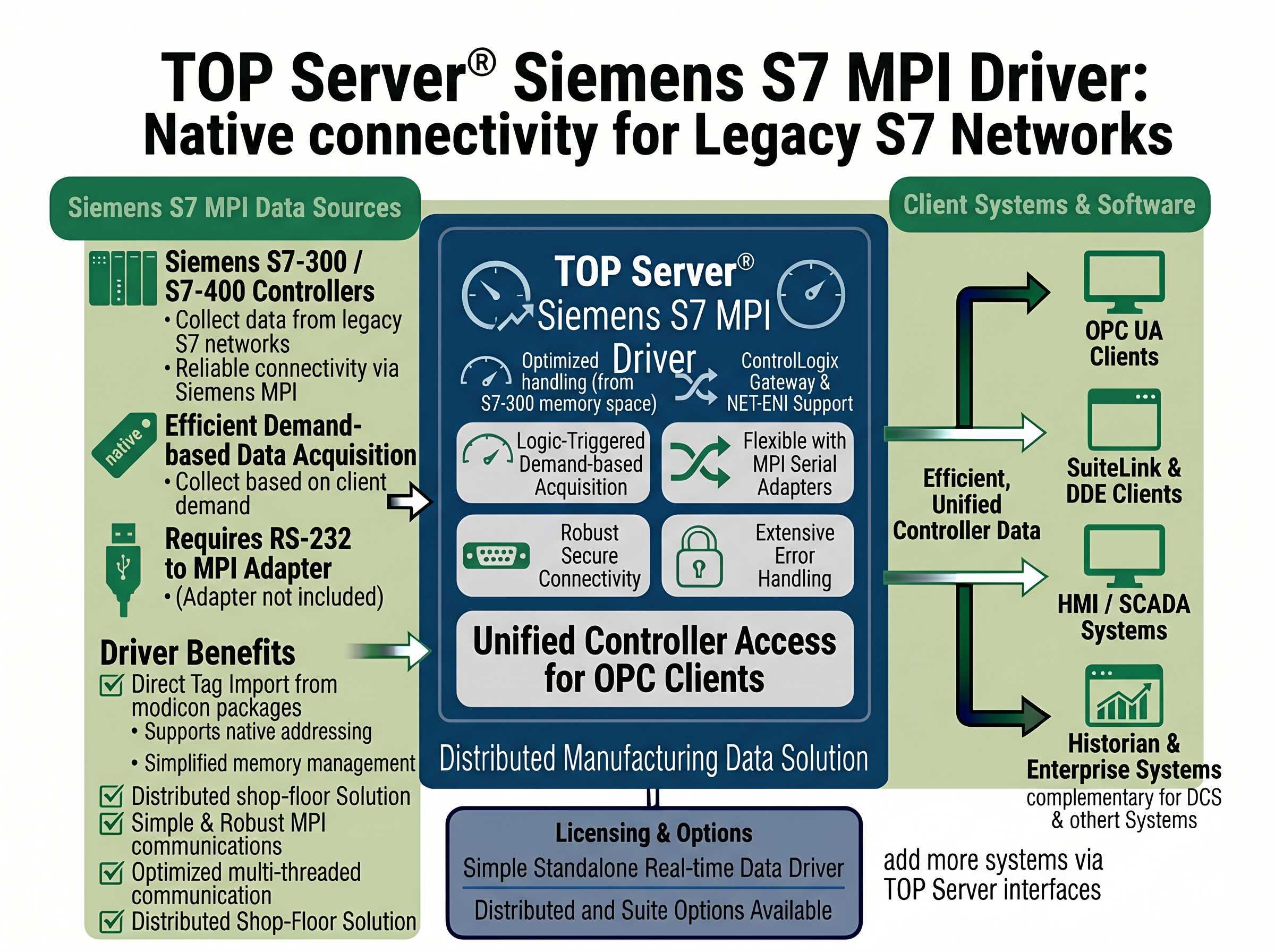 TOP Server Siemens S7 MPI Overview