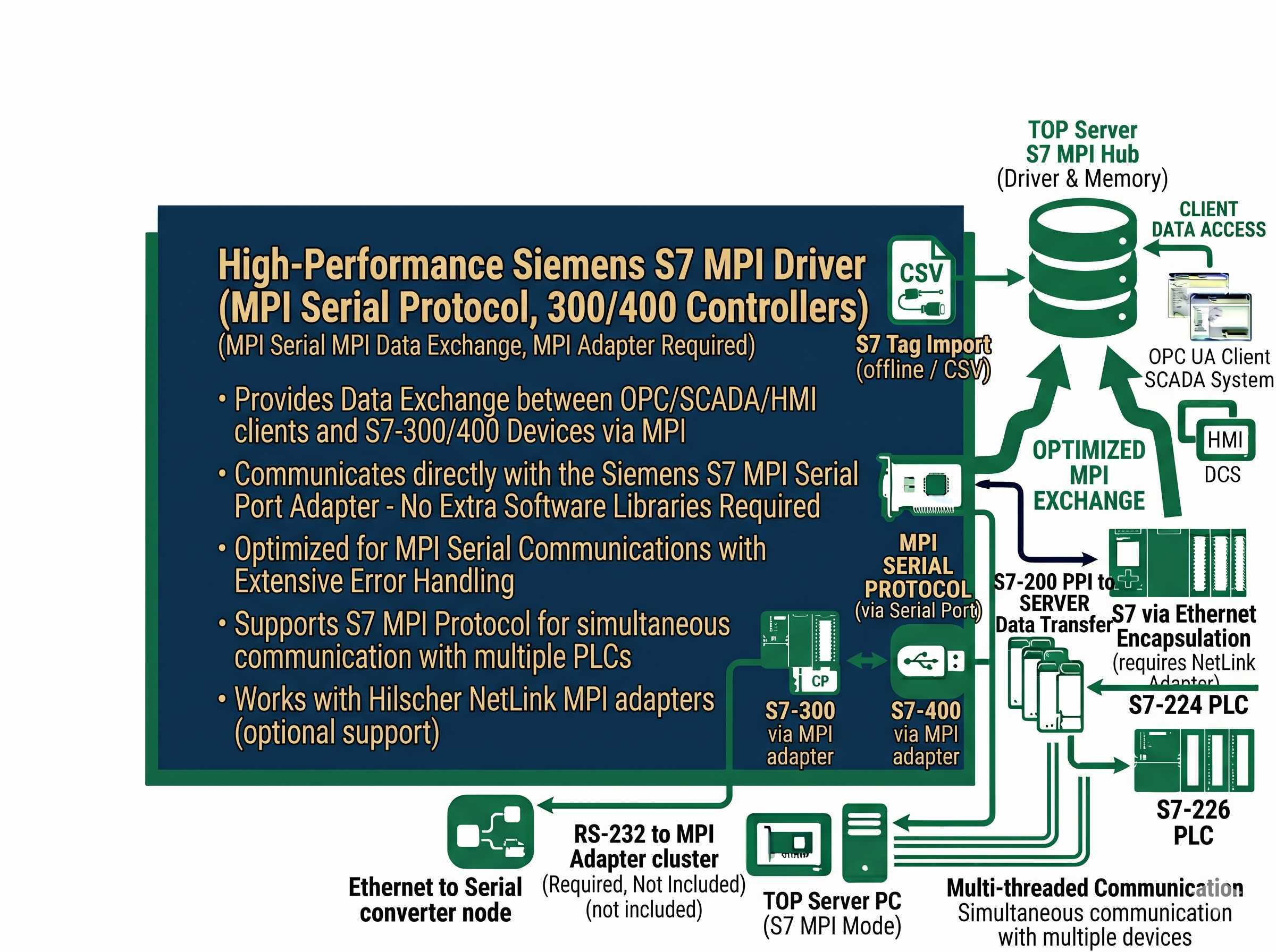 TOP Server Siemens S7 MPI (Multi Point Interface) OPC Driver