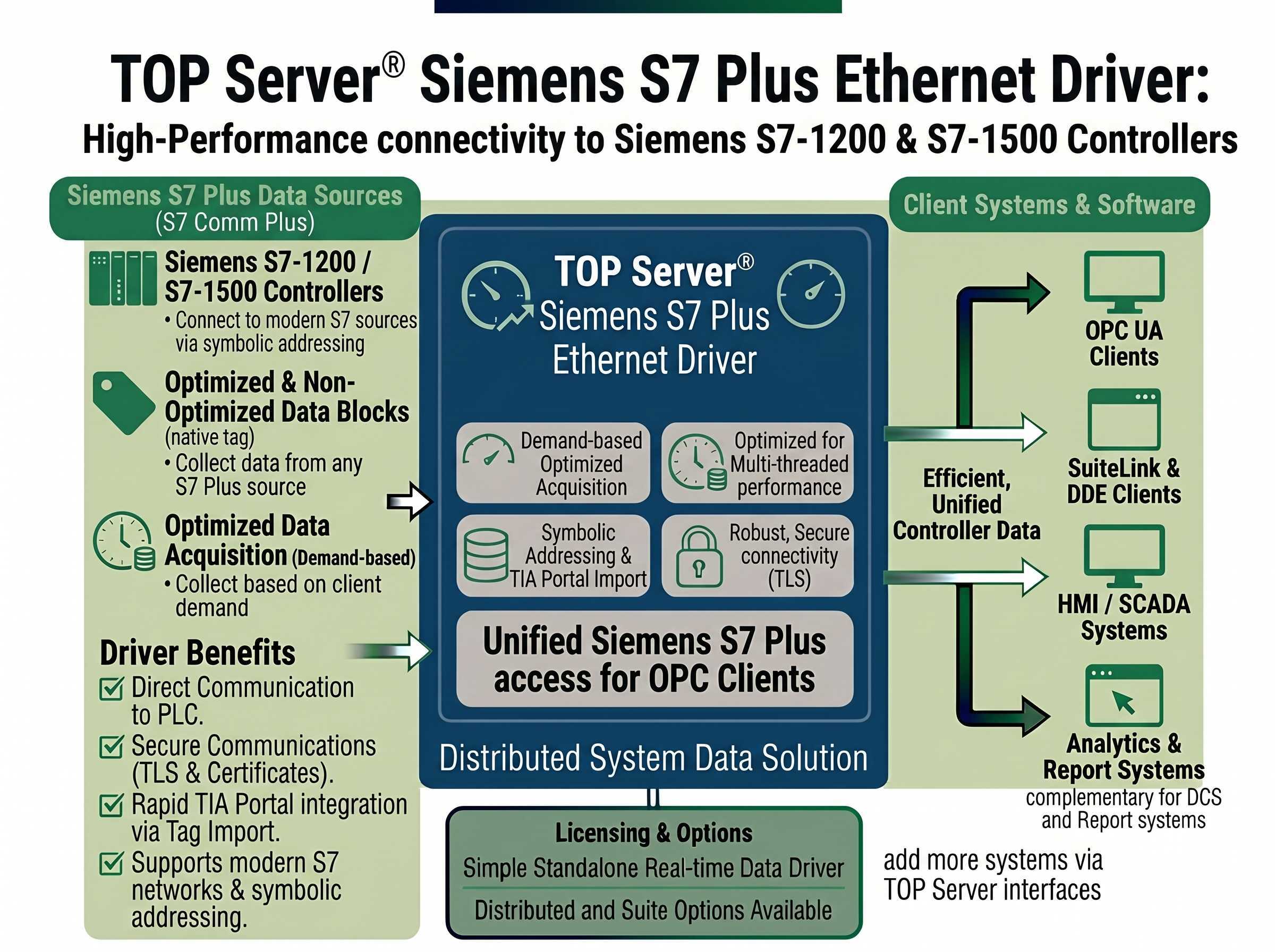 TOP Server Siemens S7 Plus Ethernet Overview