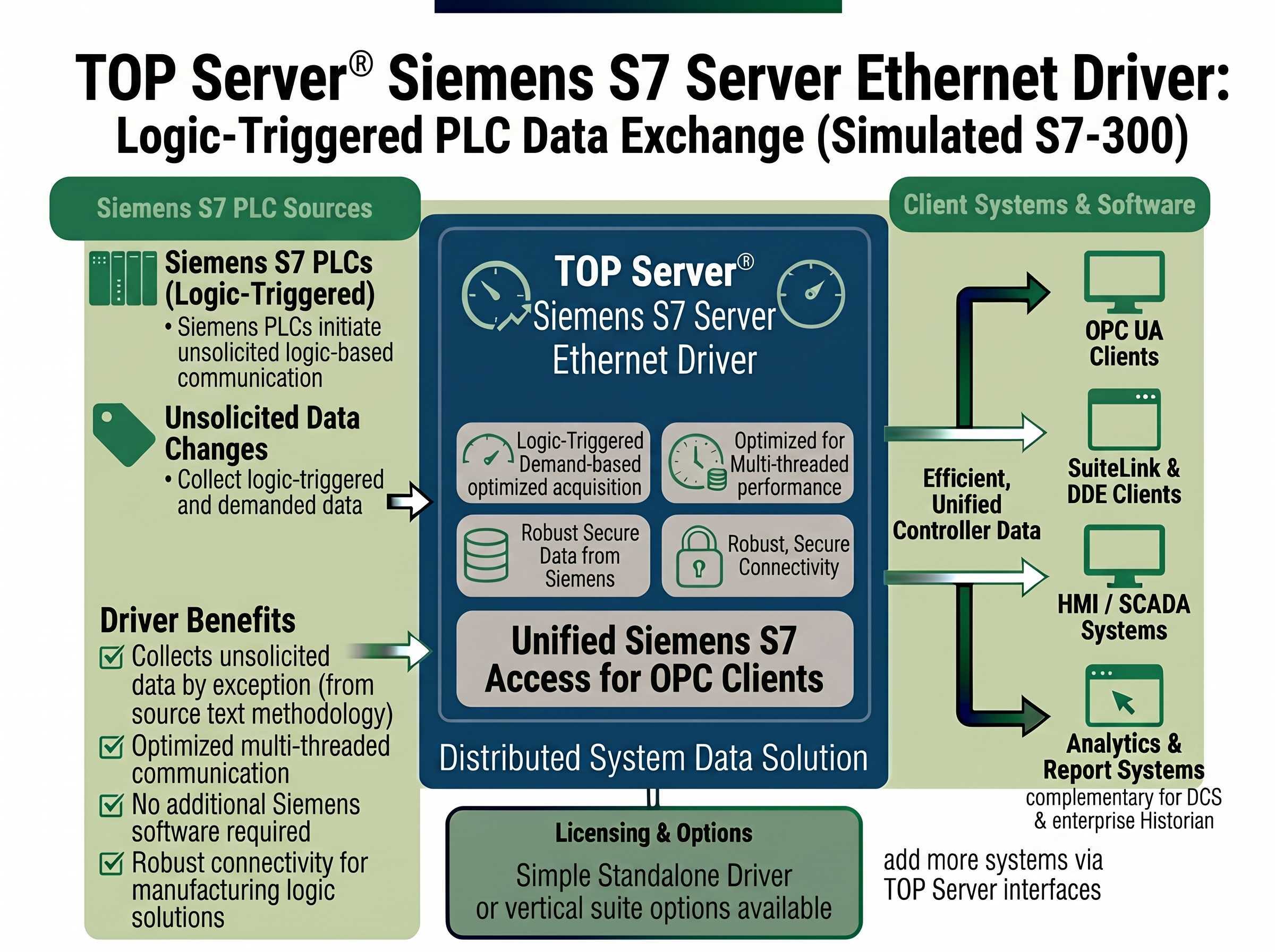 TOP Server Siemens S7 Server Ethernet Overview