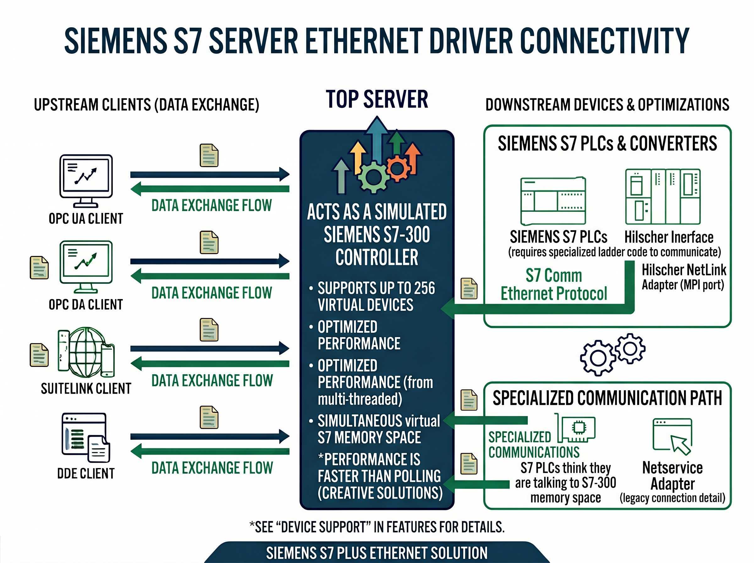 TOP Server Siemens S7 Server Ethernet OPC Driver