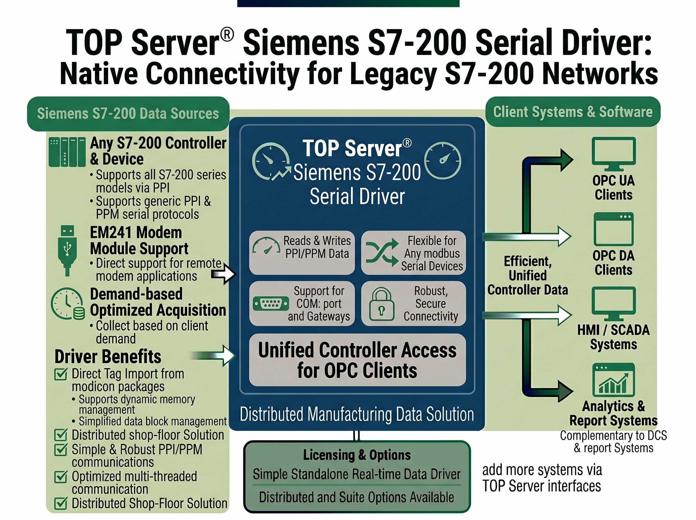 TOP Server Siemens S7-200 Serial Overview