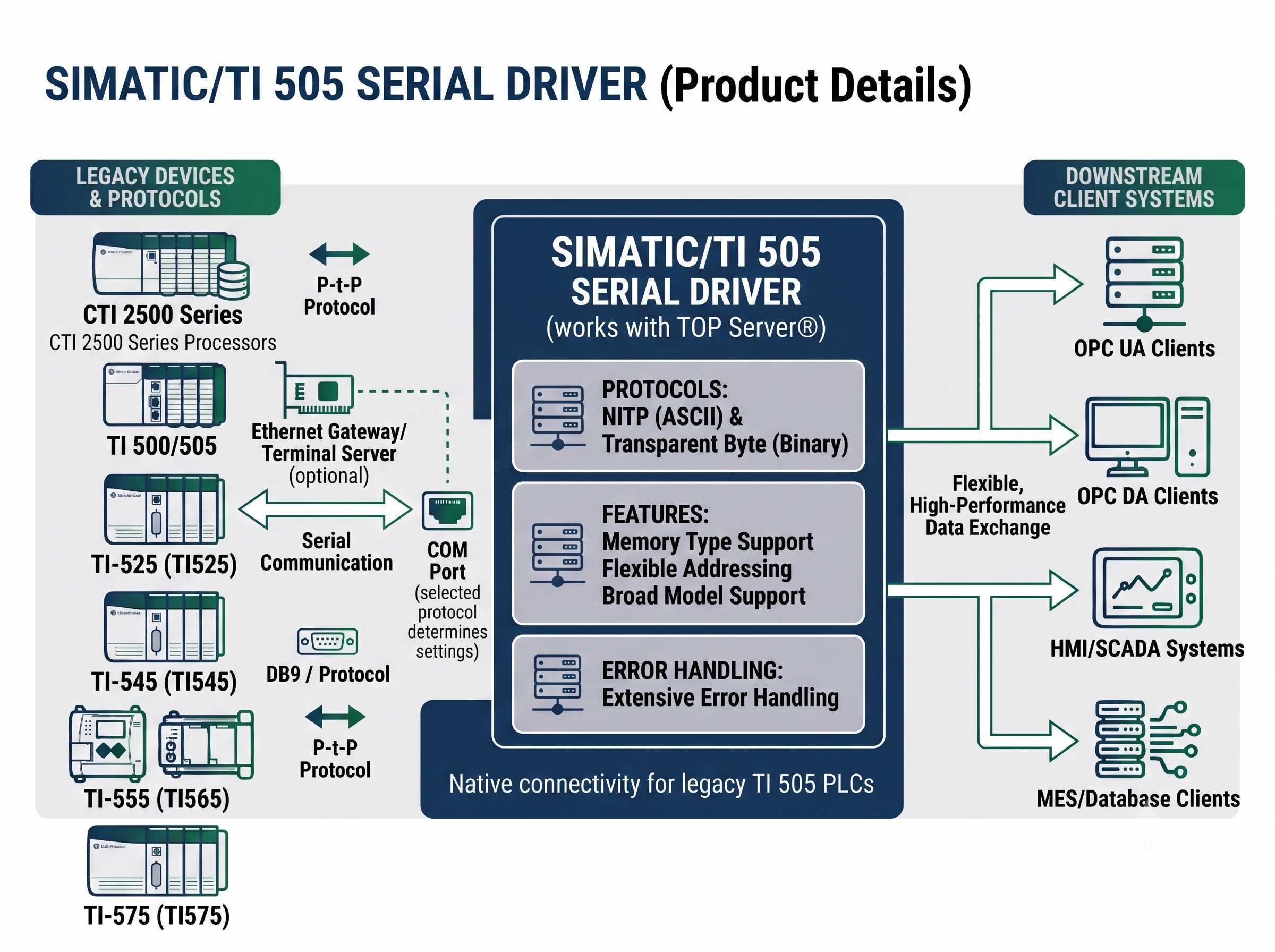 TOP Server Simatic/TI 505 Serial Overview