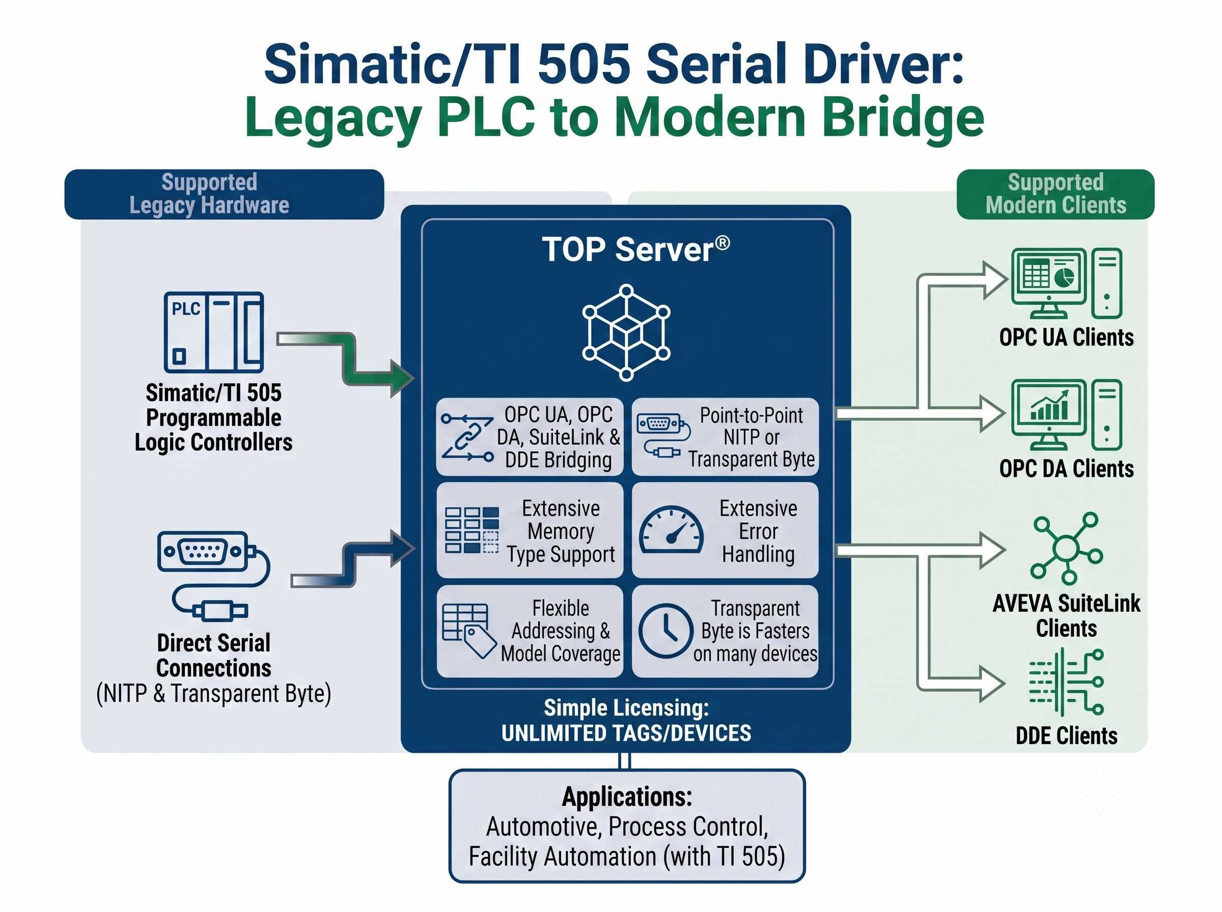 Simatic/TI 505 Serial Configuration