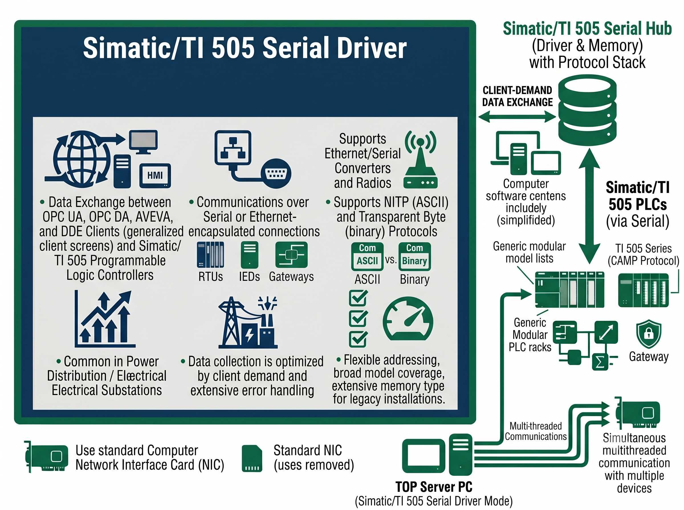 Simatic/TI 505 Serial Configuration