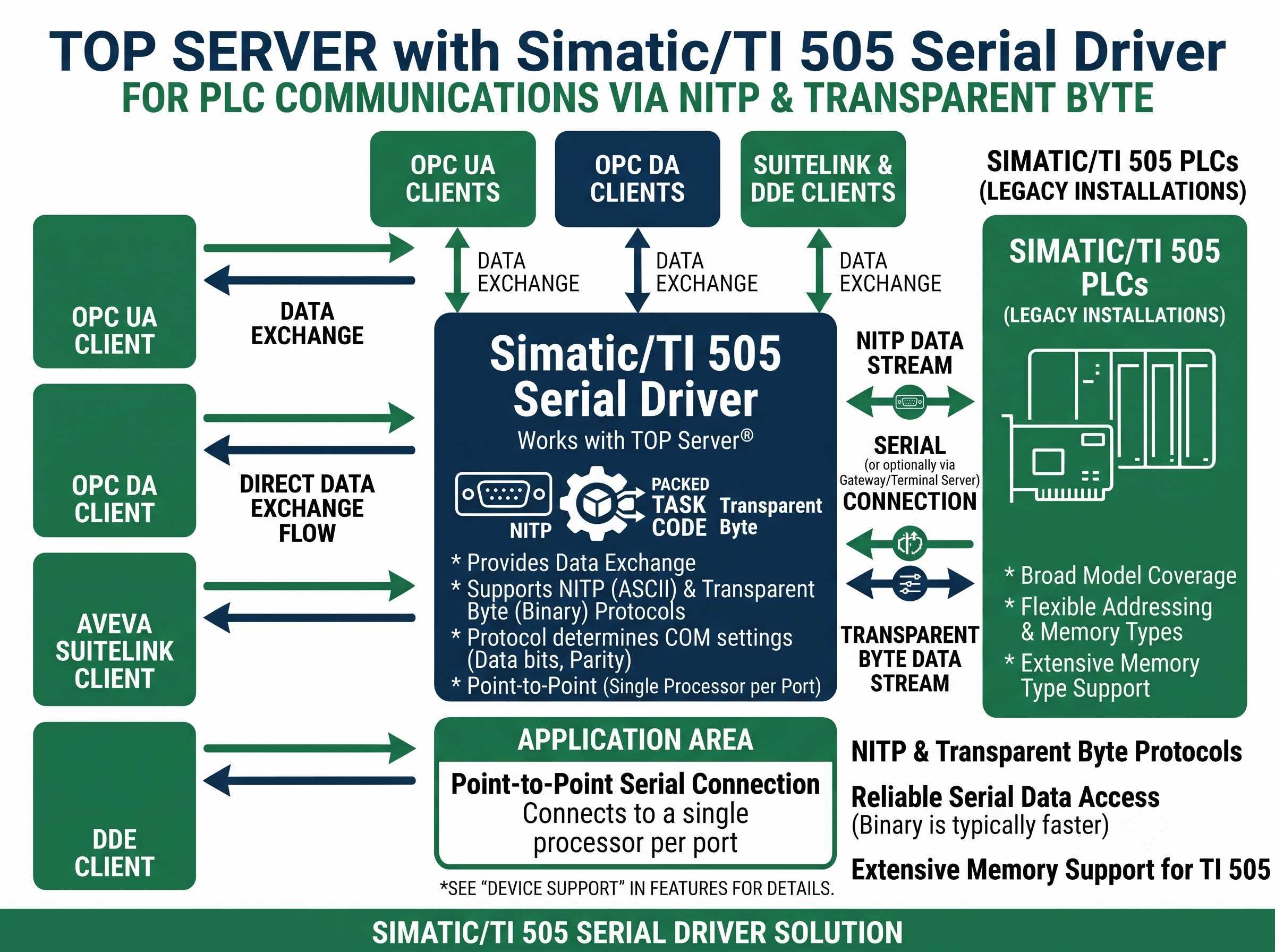 TOP Server Simatic/TI 505 Infographic