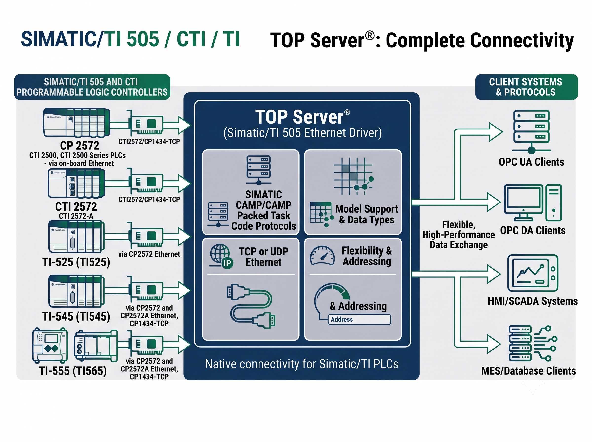 TOP Server Simatic/TI 505 Ethernet Overview