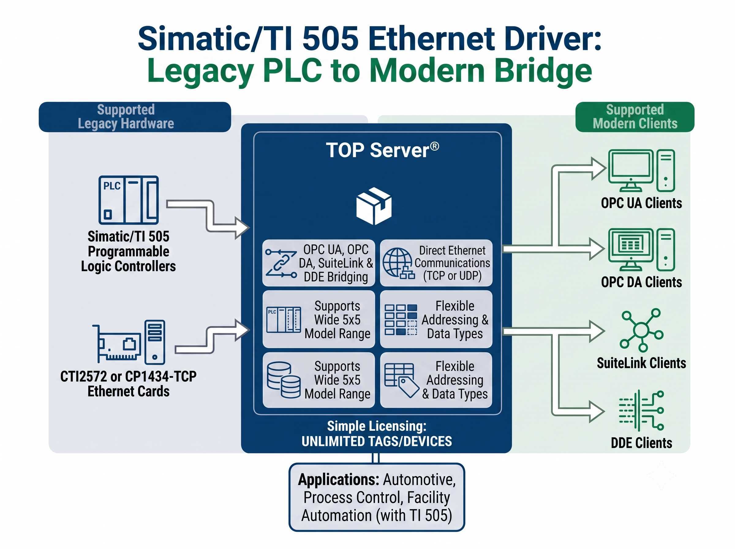 TOP Server Simatic/TI 505 Infographic