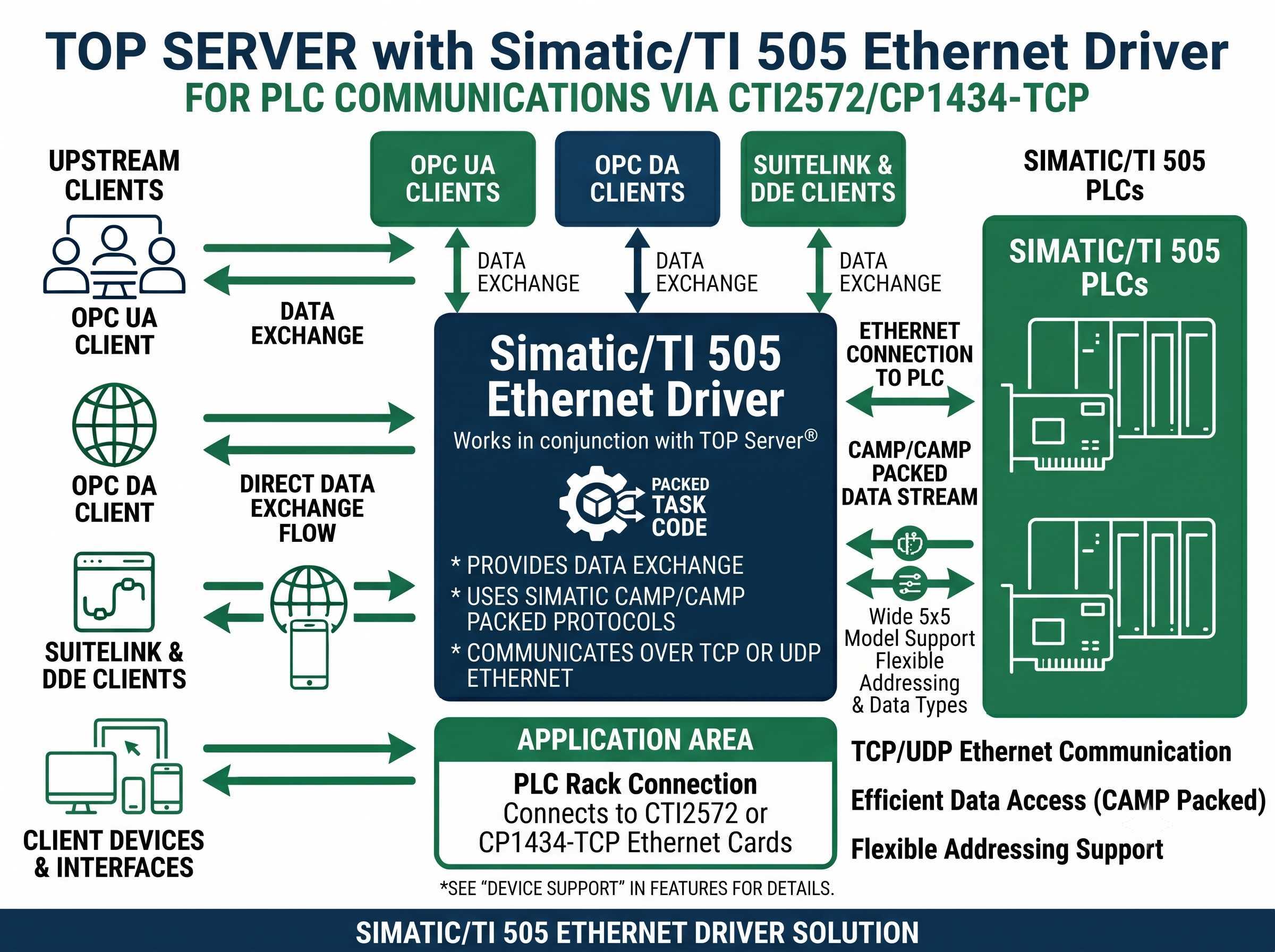 Simatic/TI 505 Ethernet Configuration