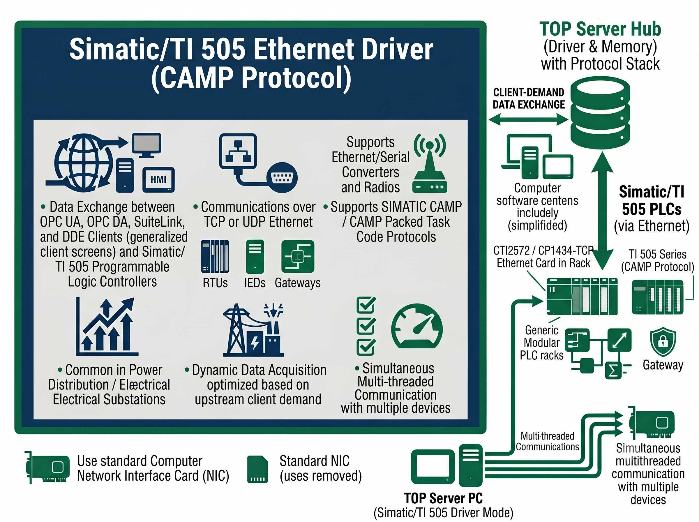 Simatic/TI 505 Ethernet Configuration