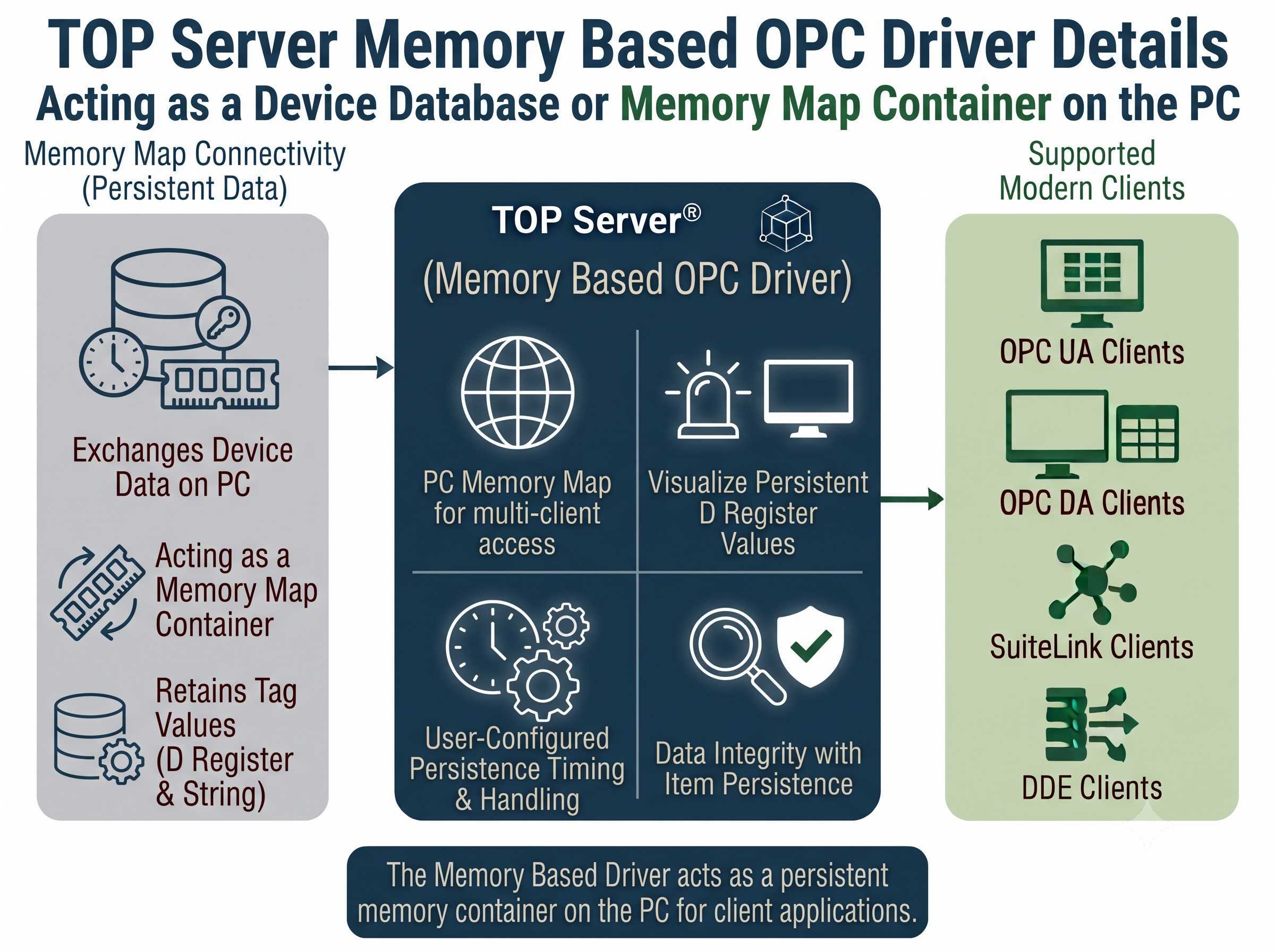 TOP Server Simulator for TOP Server Memory Based OPC Driver