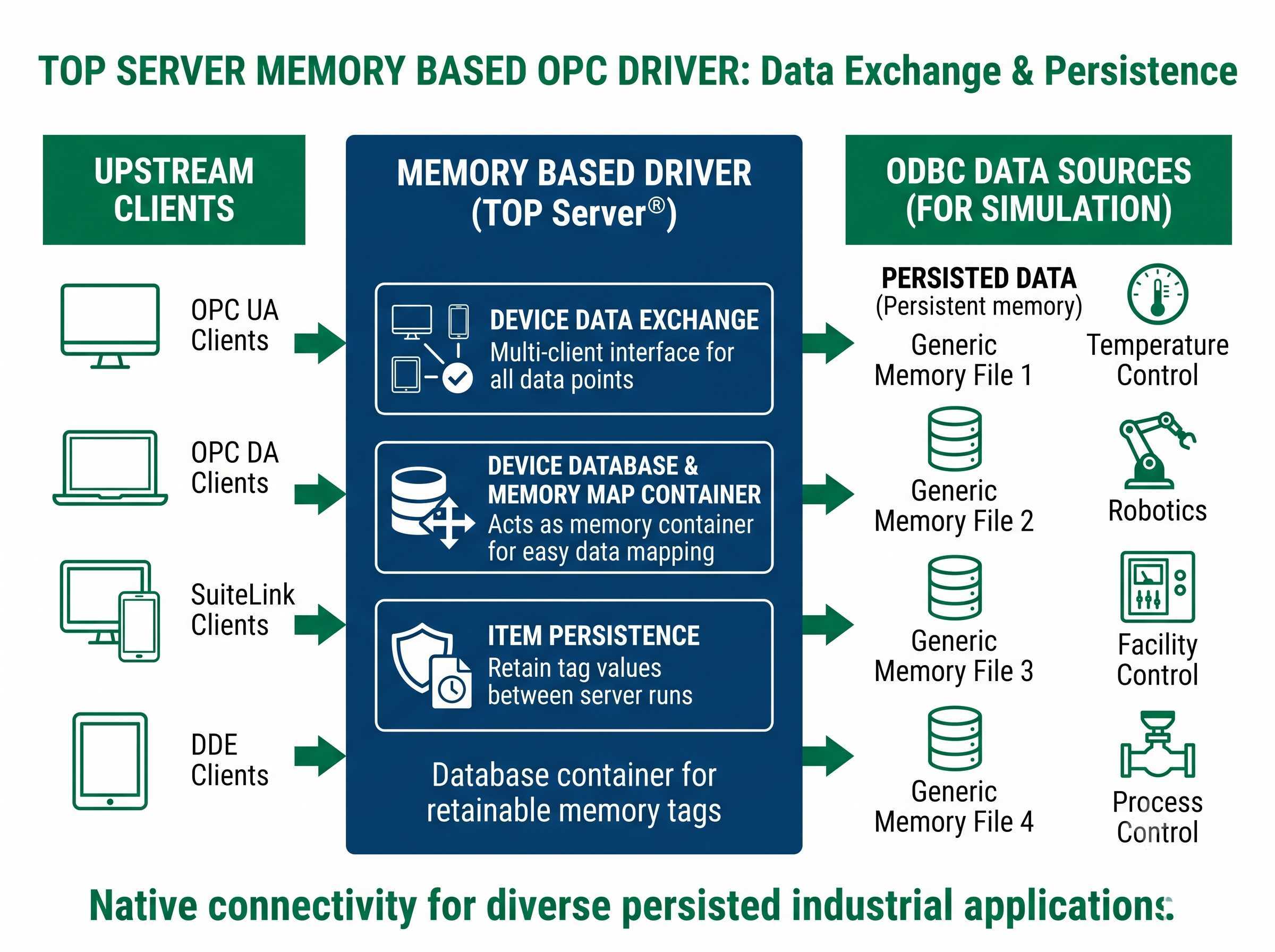 TOP Server Simulator for TOP Server Memory Based OPC Driver