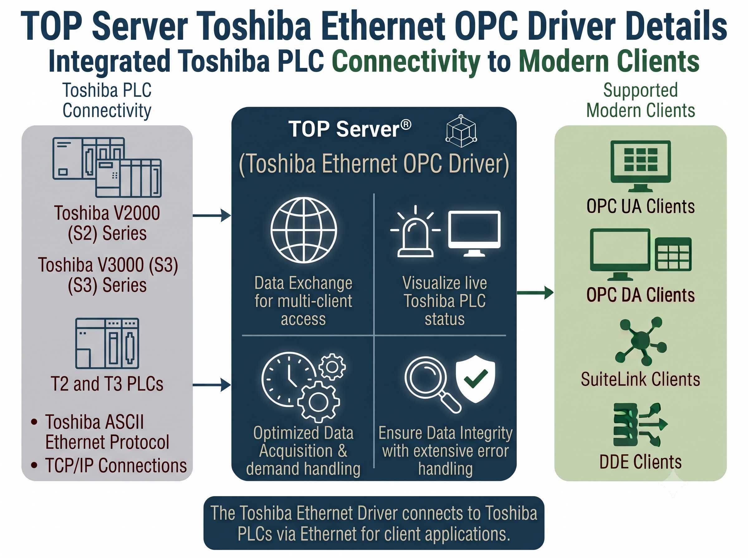 TOP Server Toshiba Ethernet OPC Driver