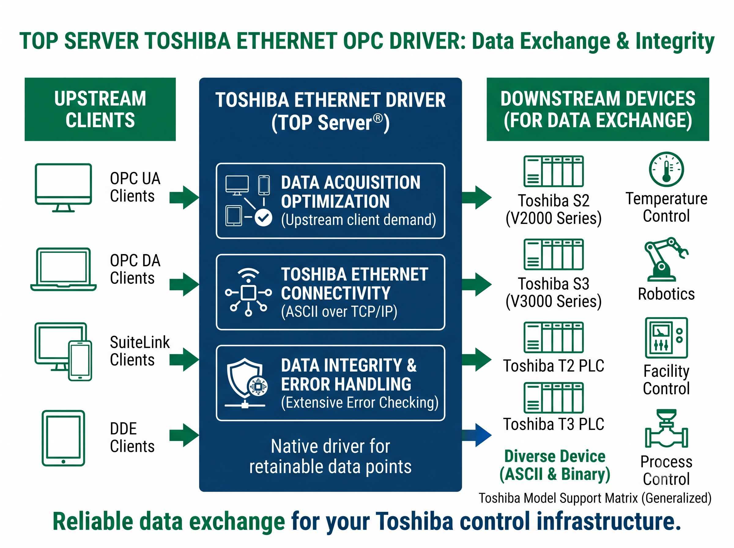 TOP Server Toshiba Ethernet OPC Driver