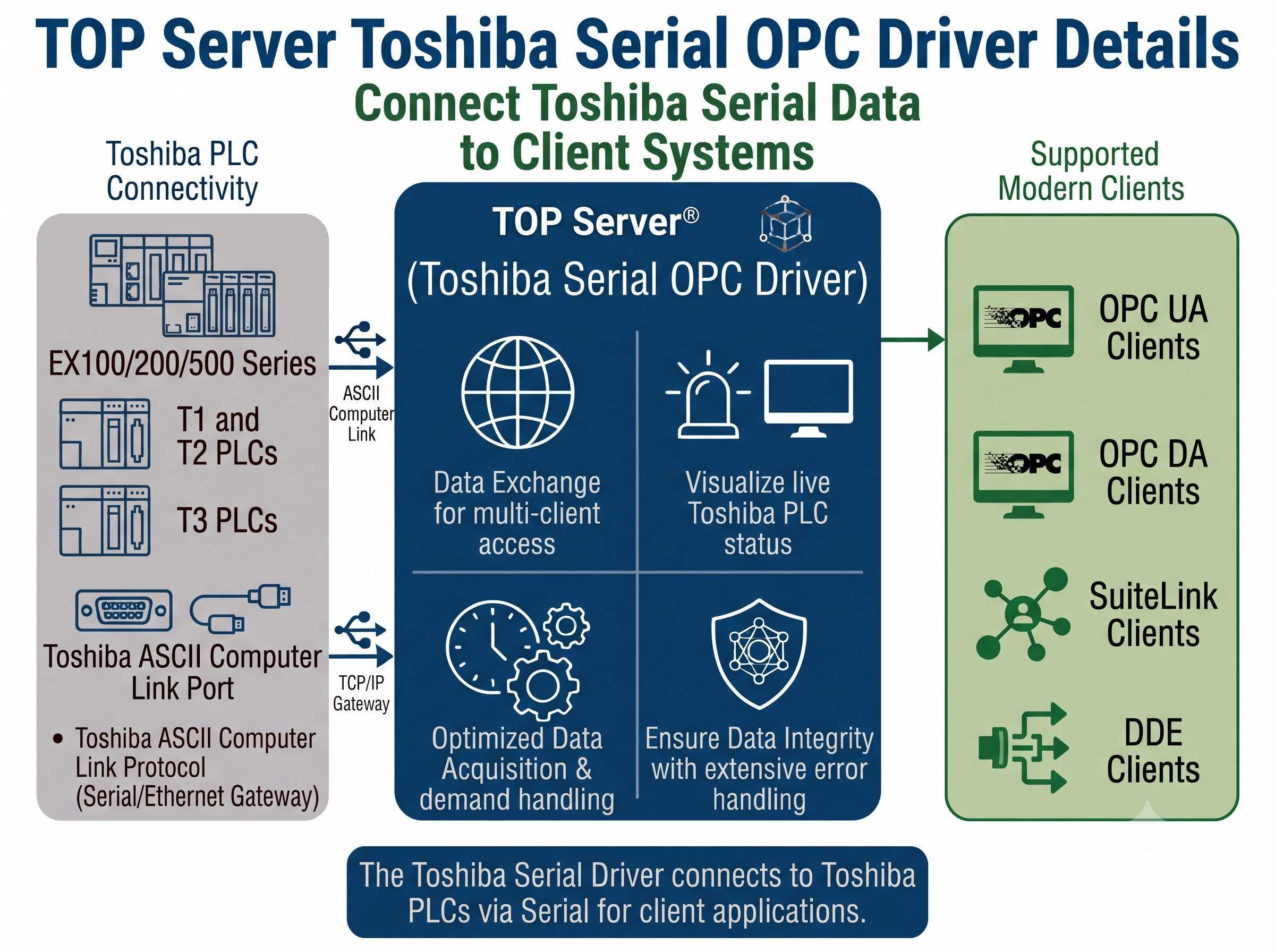 TOP Server Toshiba Serial Driver Overview