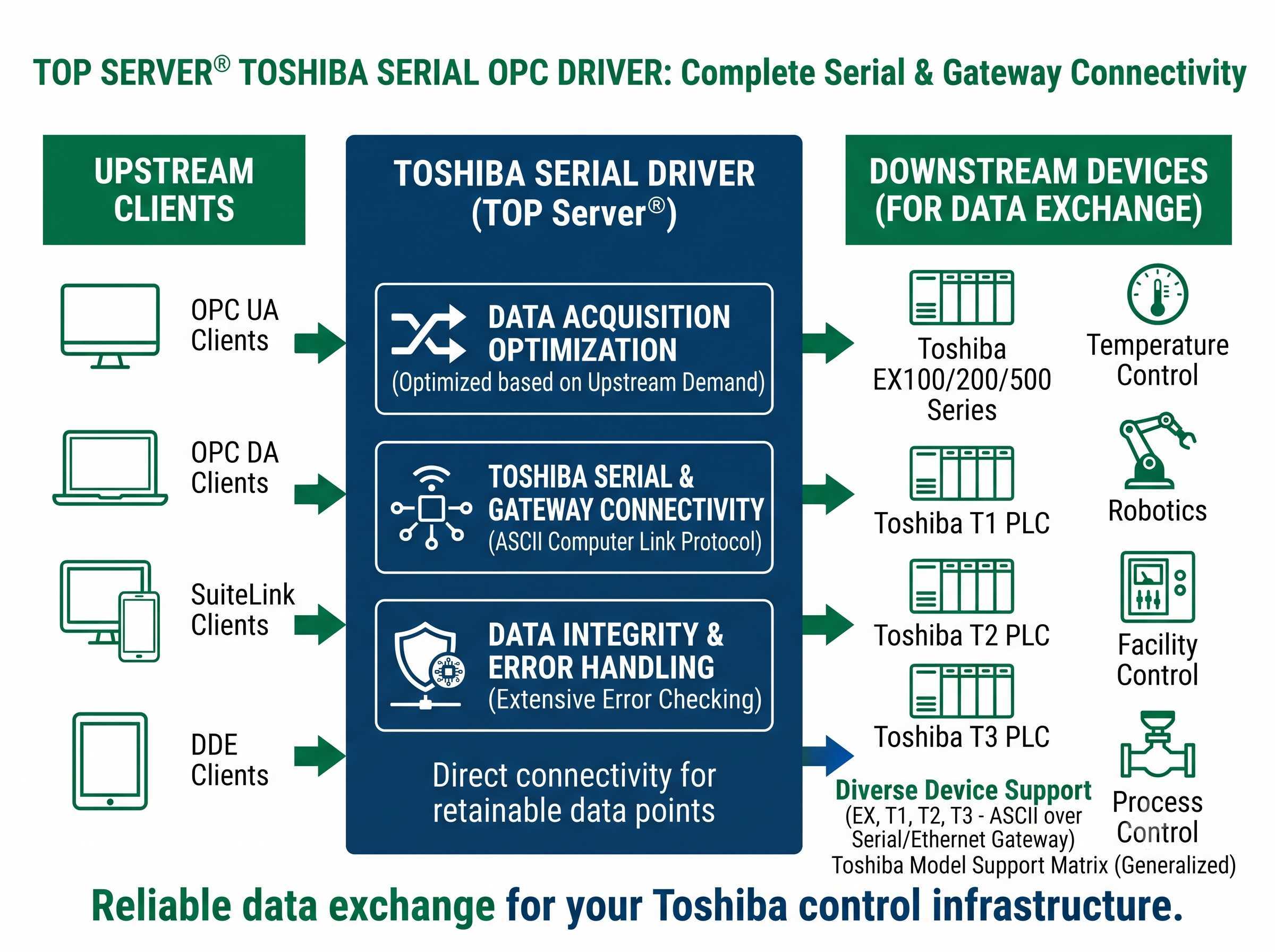 TOP Server Toshiba Serial Driver Overview