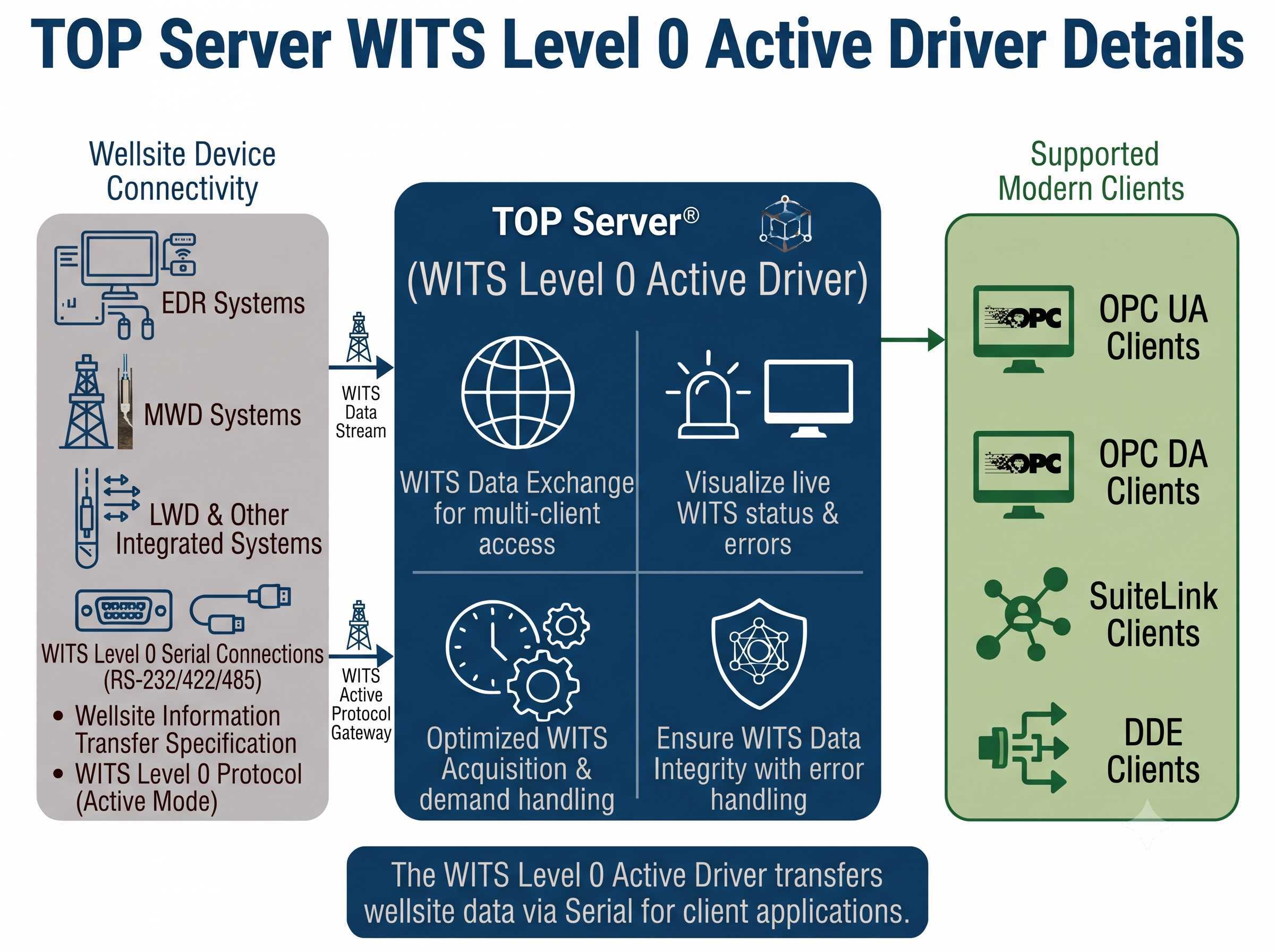 TOP Server WITS Level 0 Active OPC Driver