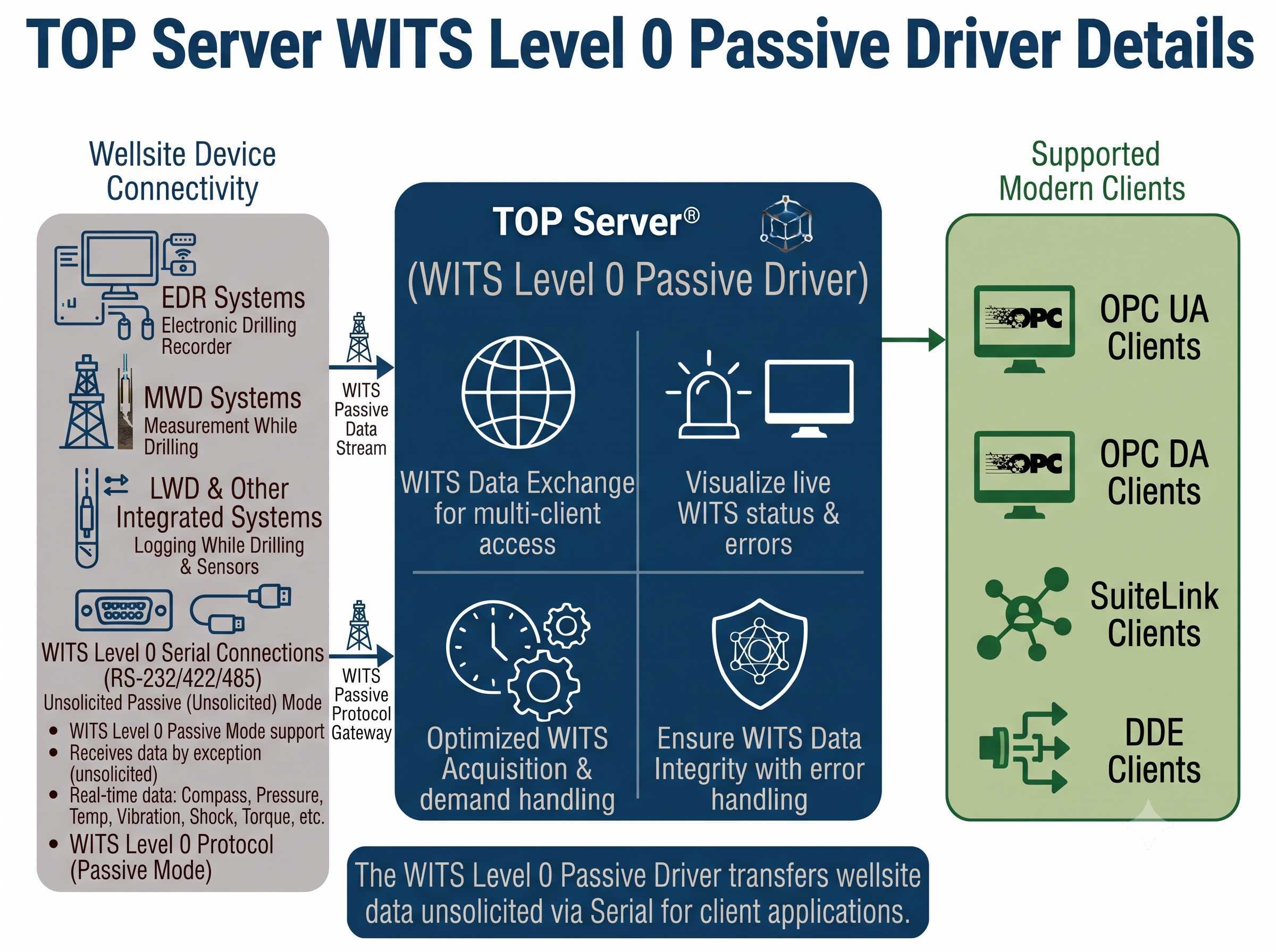TOP Server WITS Level 0 Passive OPC Driver