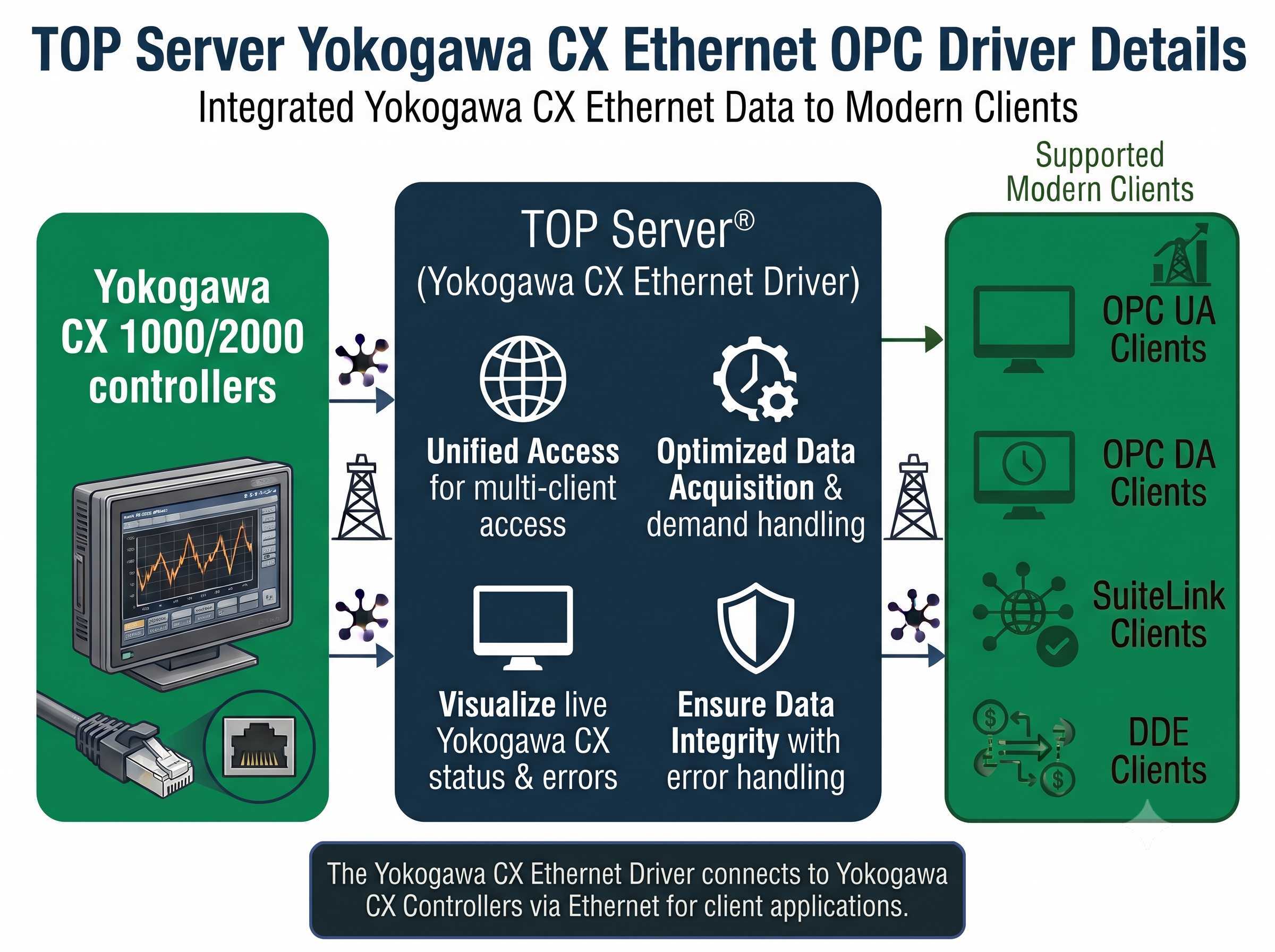 TOP Server Yokogawa CX Ethernet OPC Driver