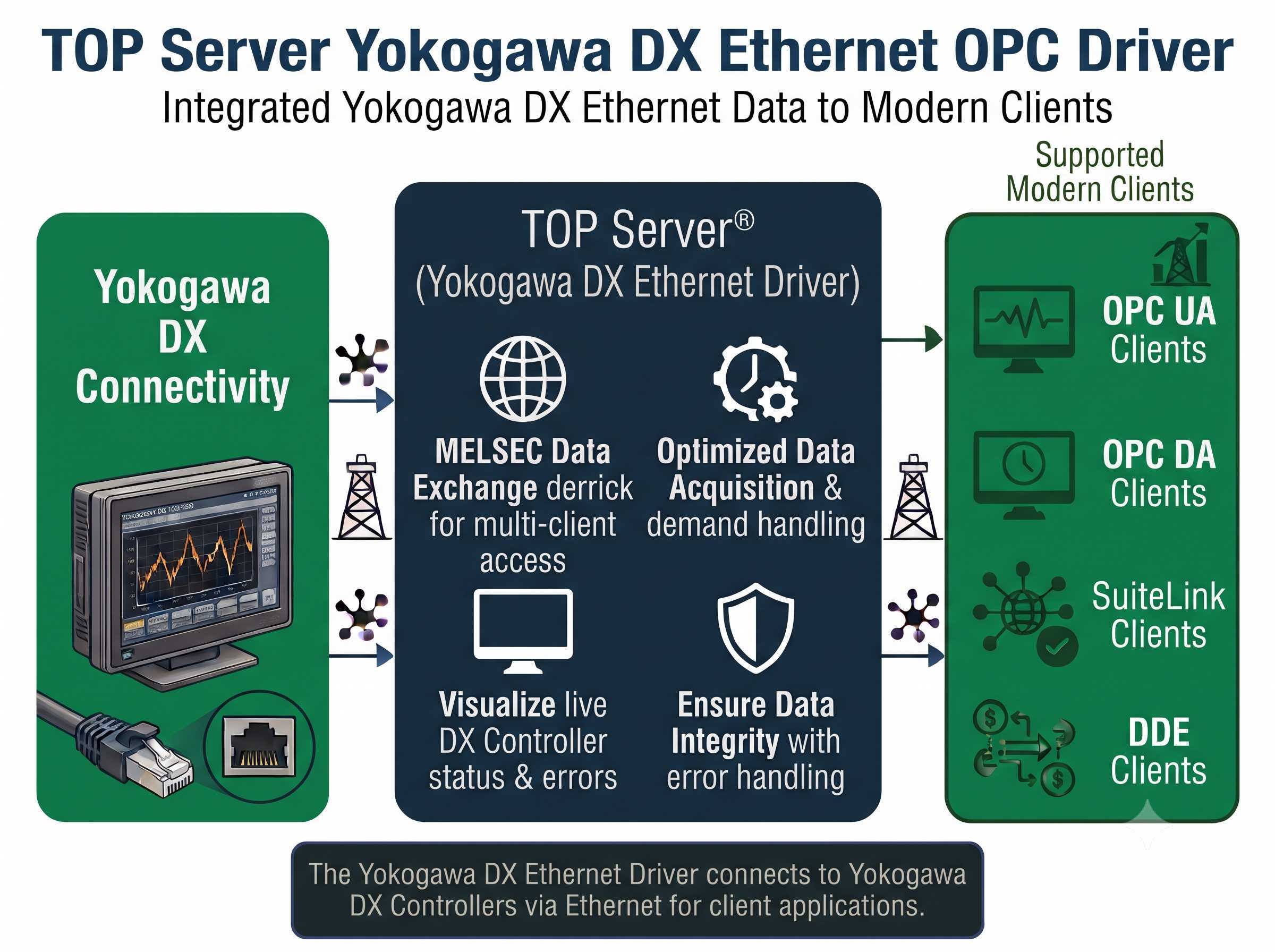 TOP Server Yokogawa DX Ethernet OPC Driver