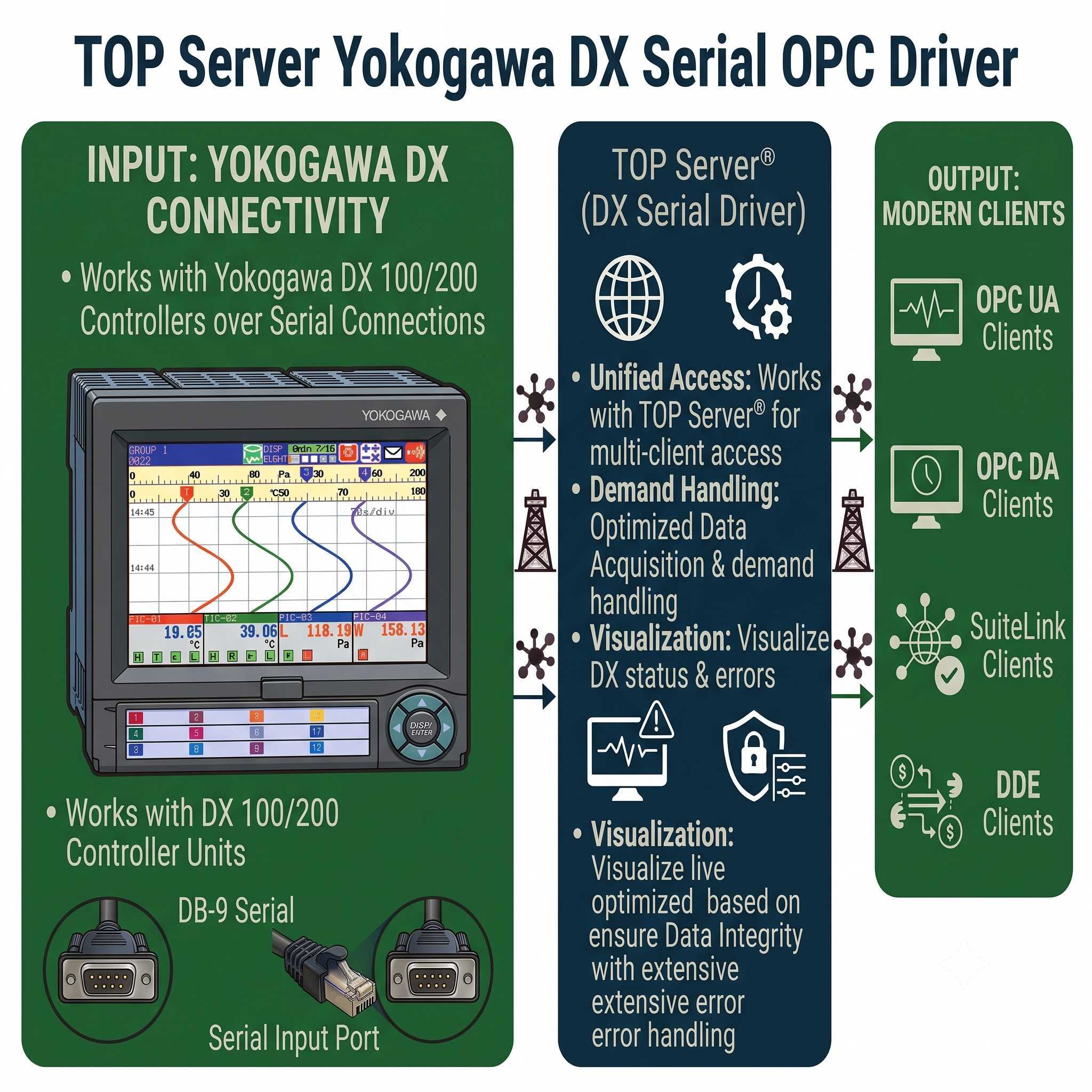 TOP Server Yokogawa DX Serial OPC Driver
