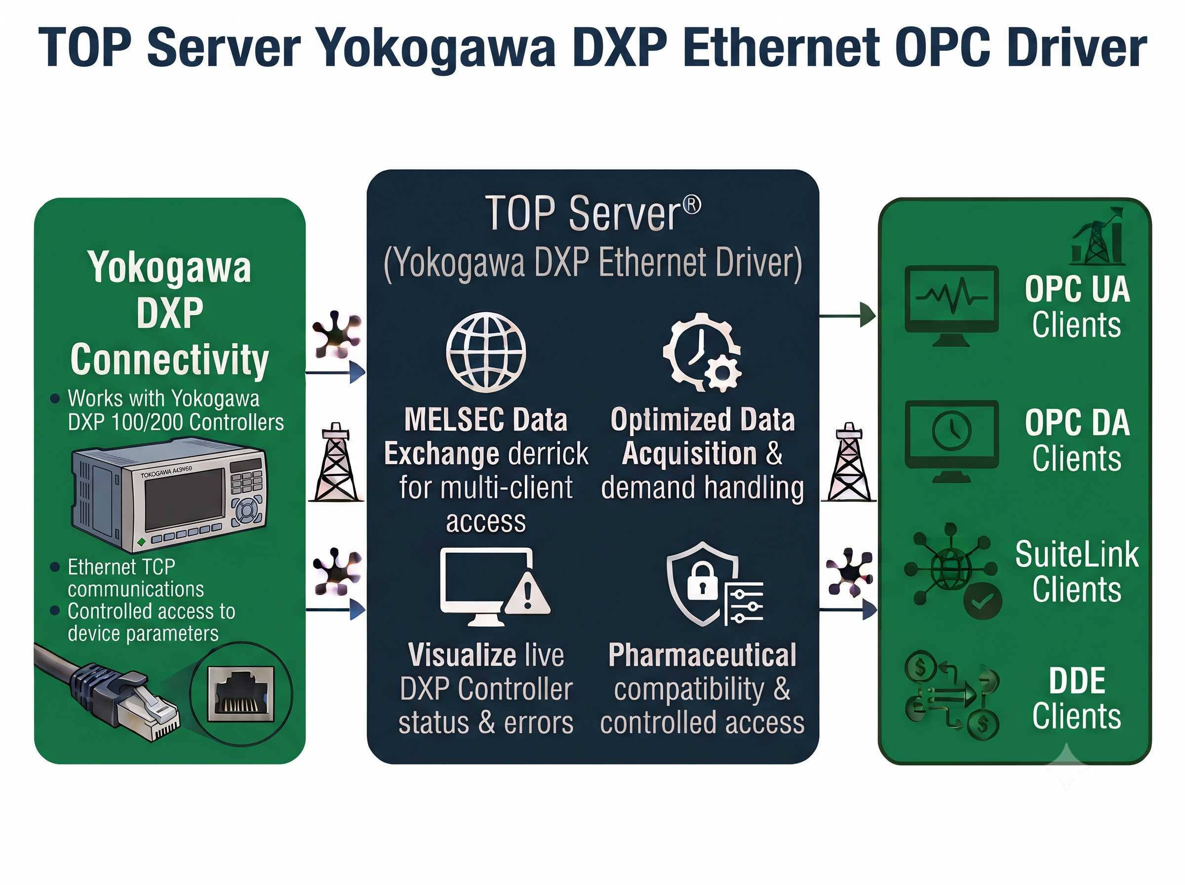 TOP Server Yokogawa DXP Ethernet OPC Driver