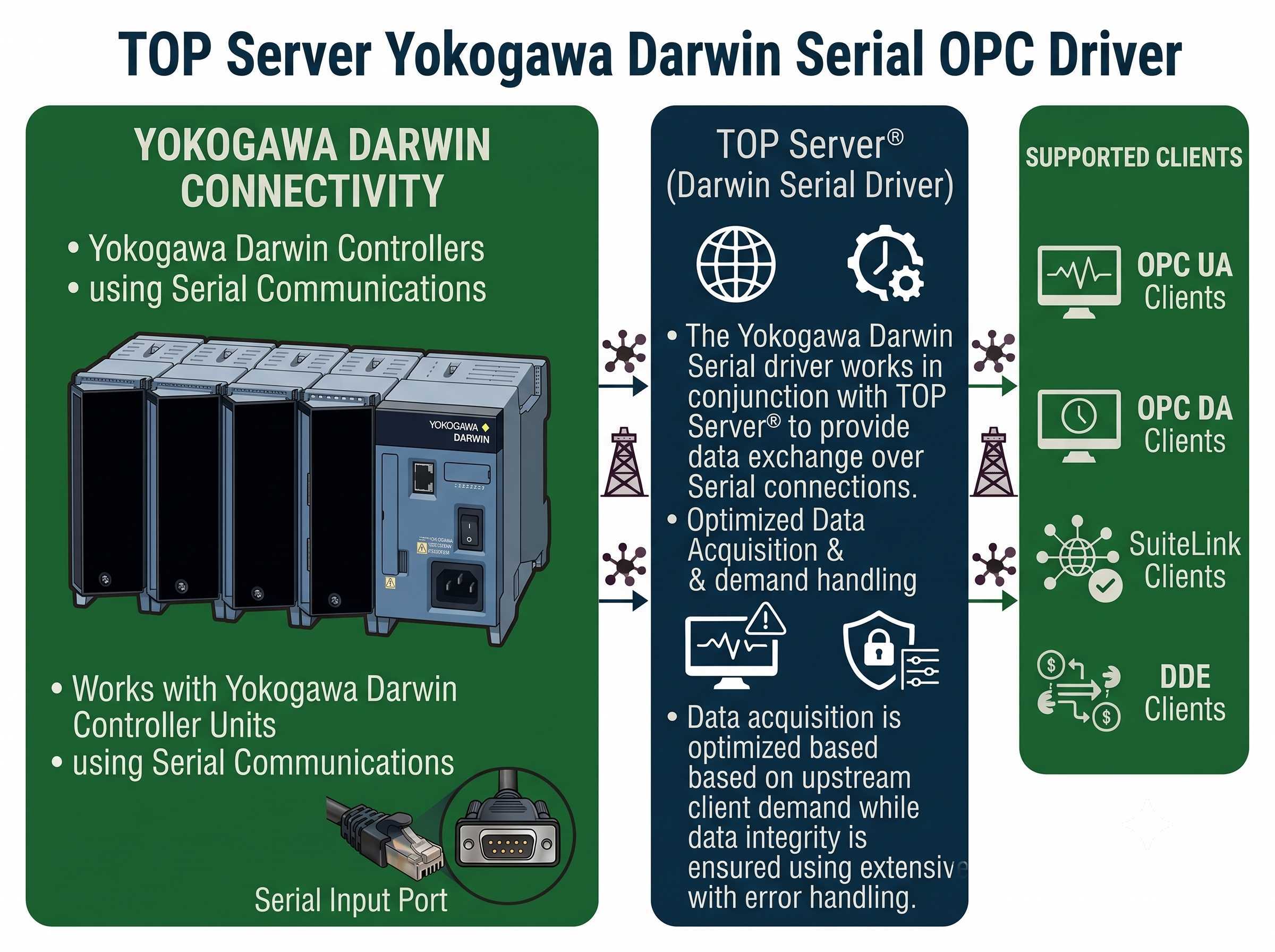 TOP Server Yokogawa Darwin Serial OPC Driver
