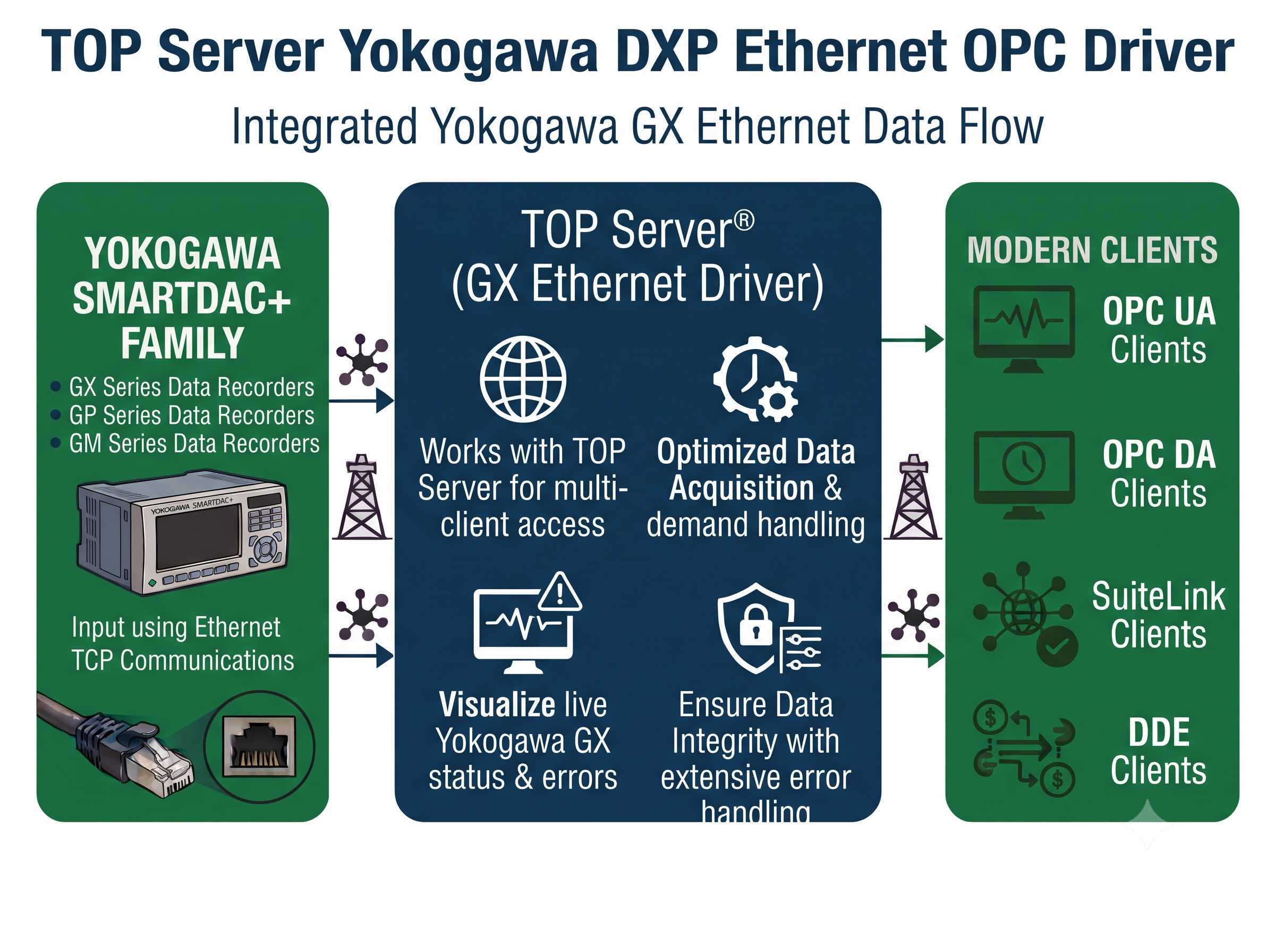 TOP Server Yokogawa GX Ethernet OPC Driver